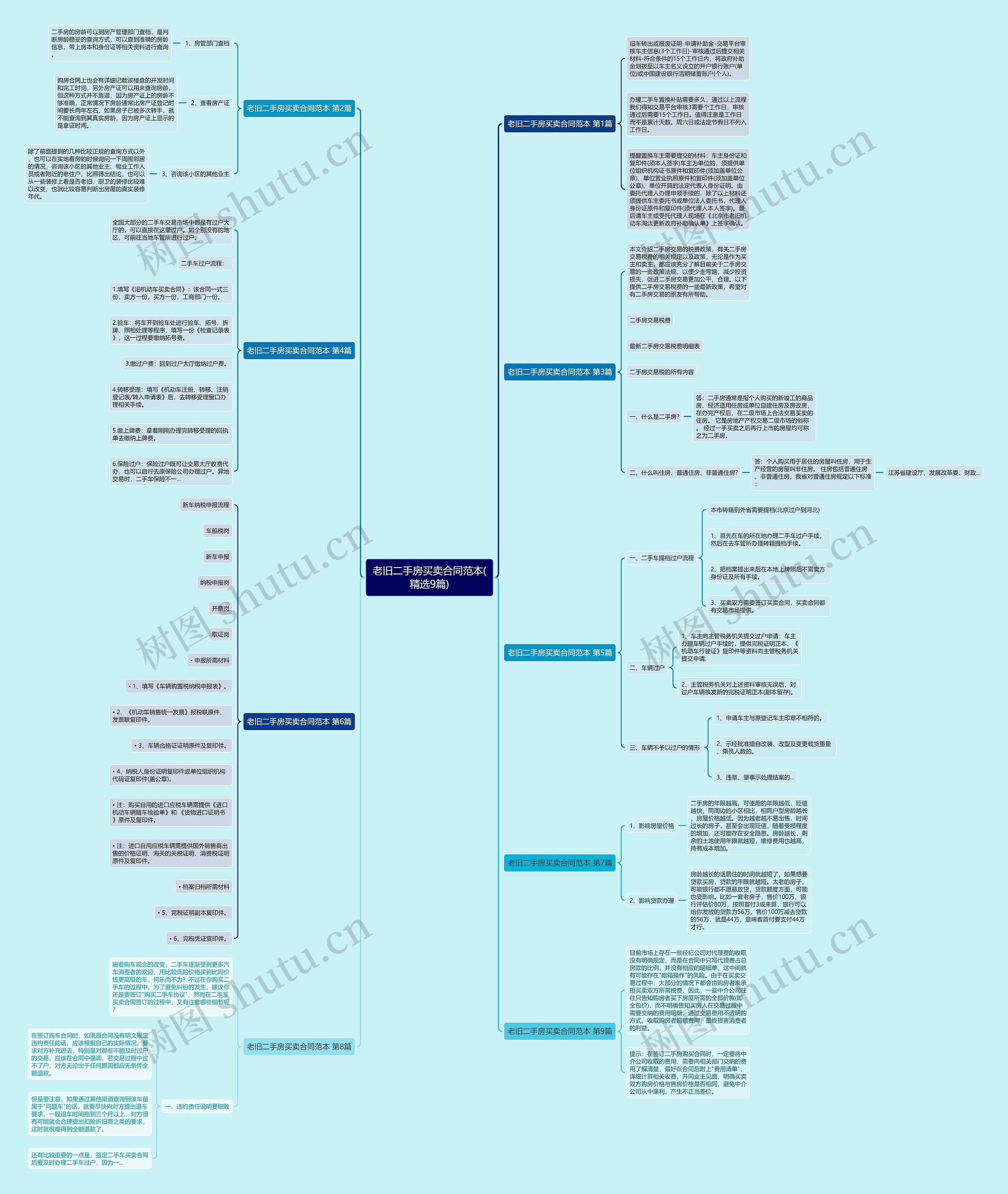 老旧二手房买卖合同范本(精选9篇)思维导图