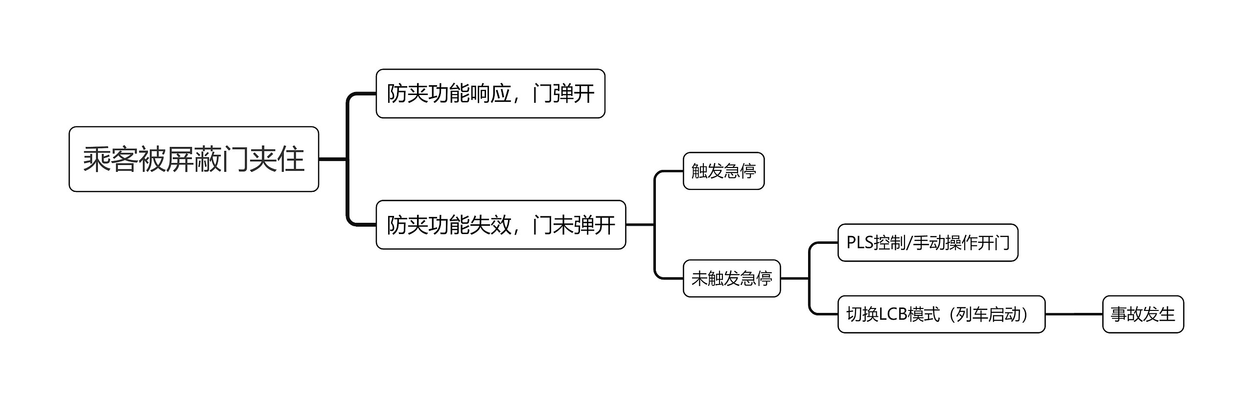 乘客被屏蔽门夹住