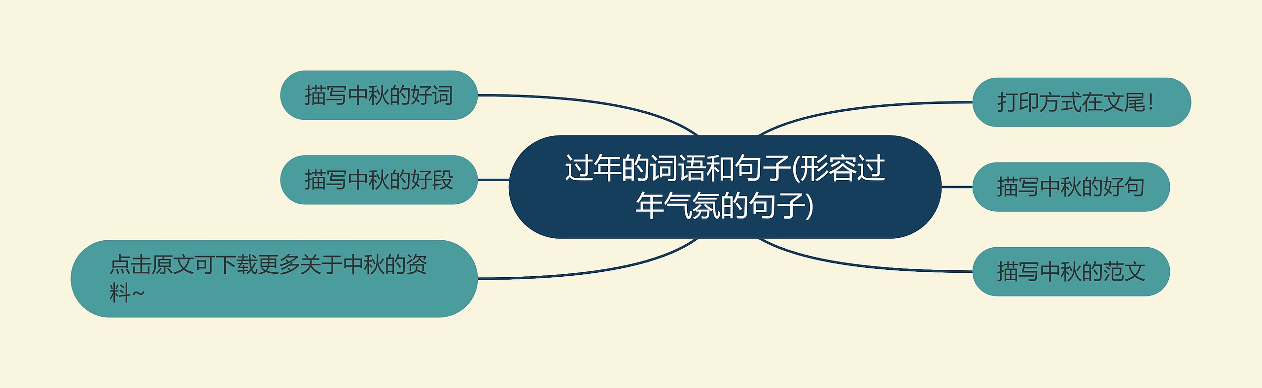 过年的词语和句子(形容过年气氛的句子)思维导图