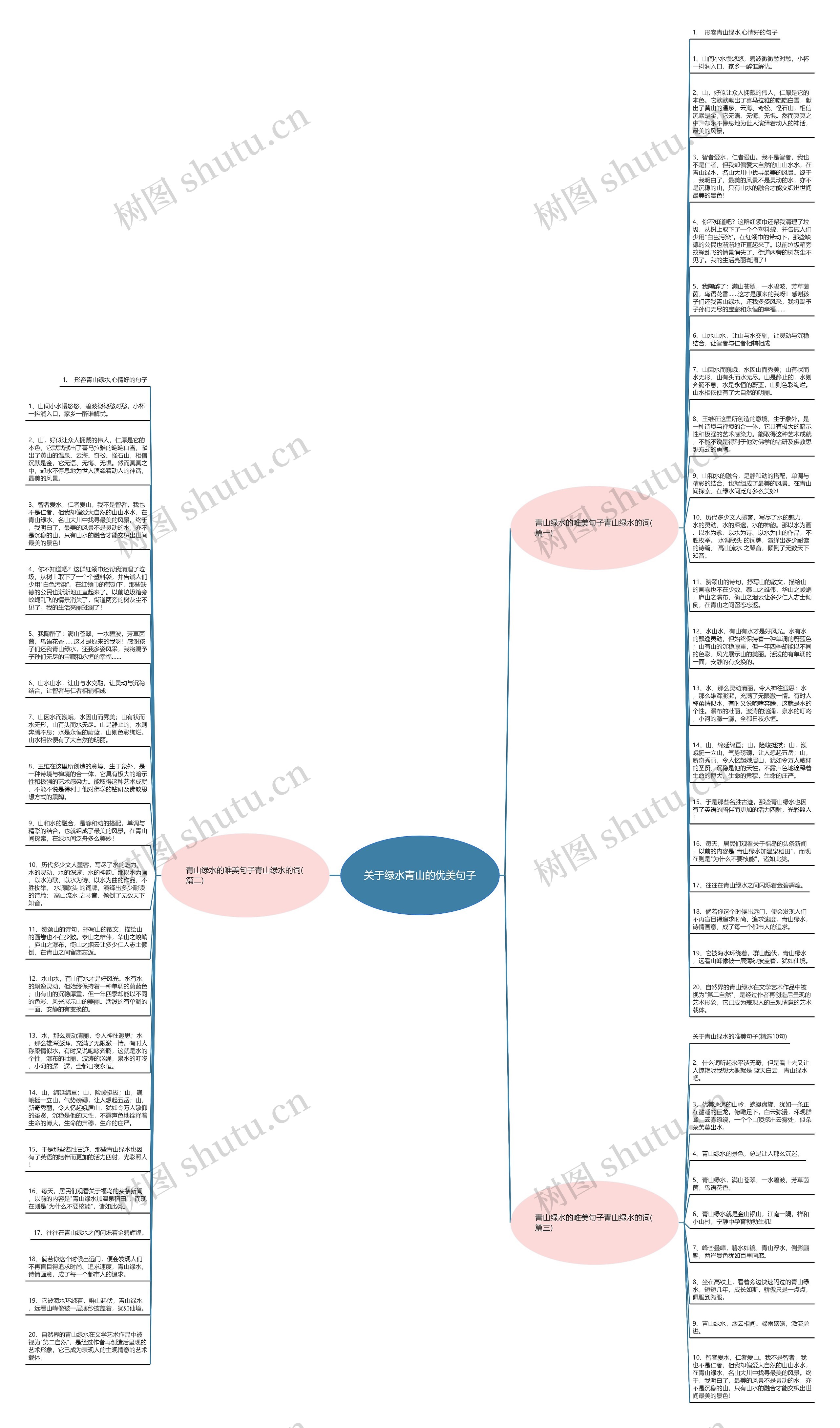 关于绿水青山的优美句子思维导图