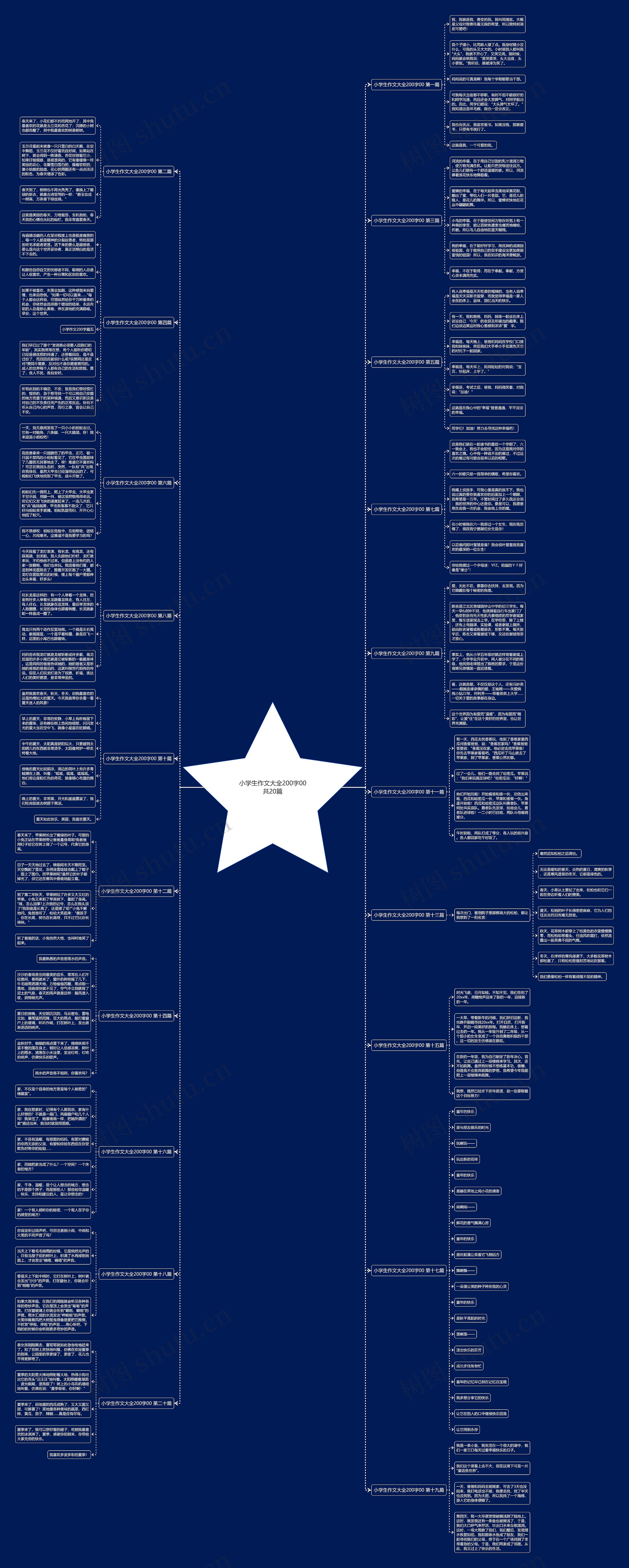 小学生作文大全200字00共20篇思维导图