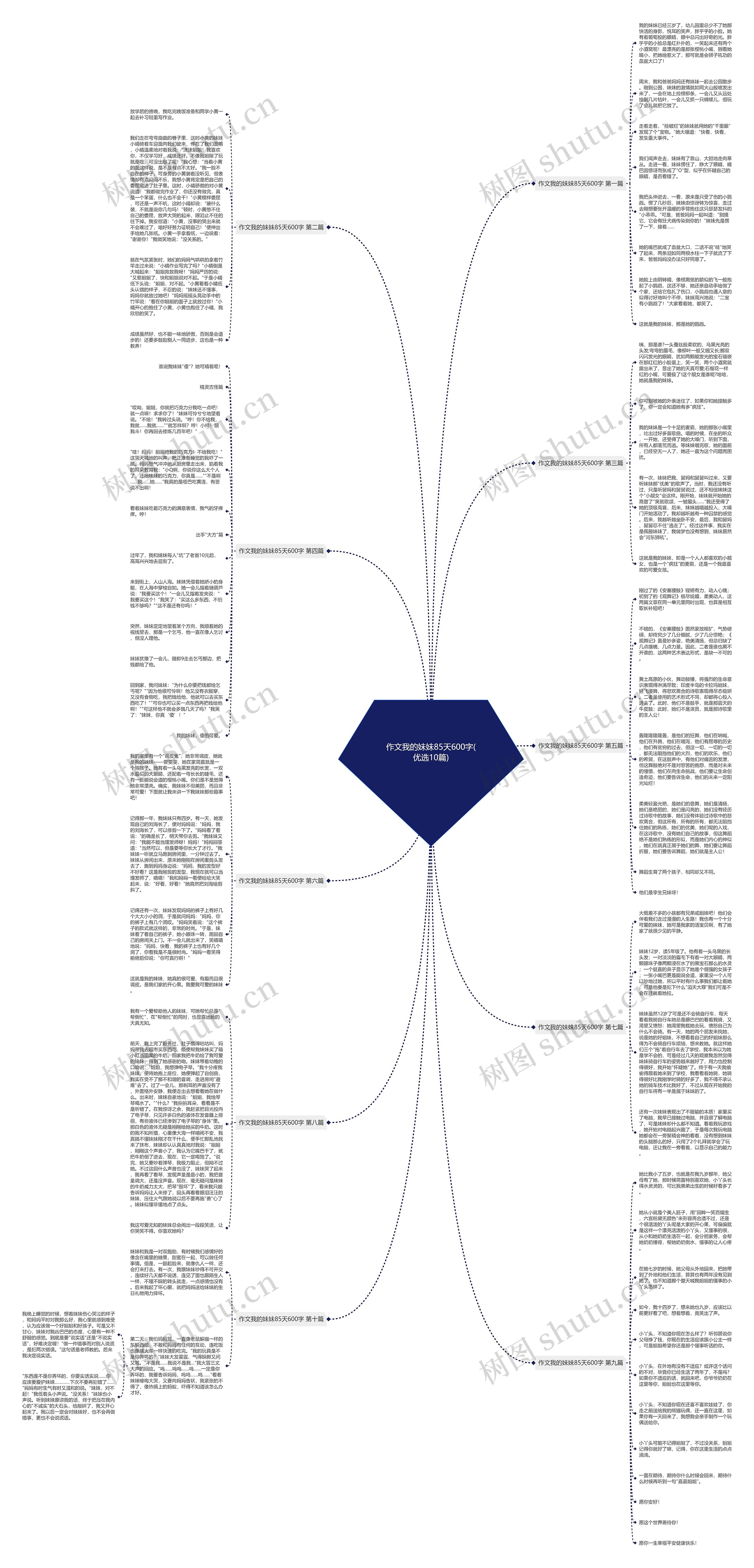 作文我的妹妹85天600字(优选10篇)思维导图