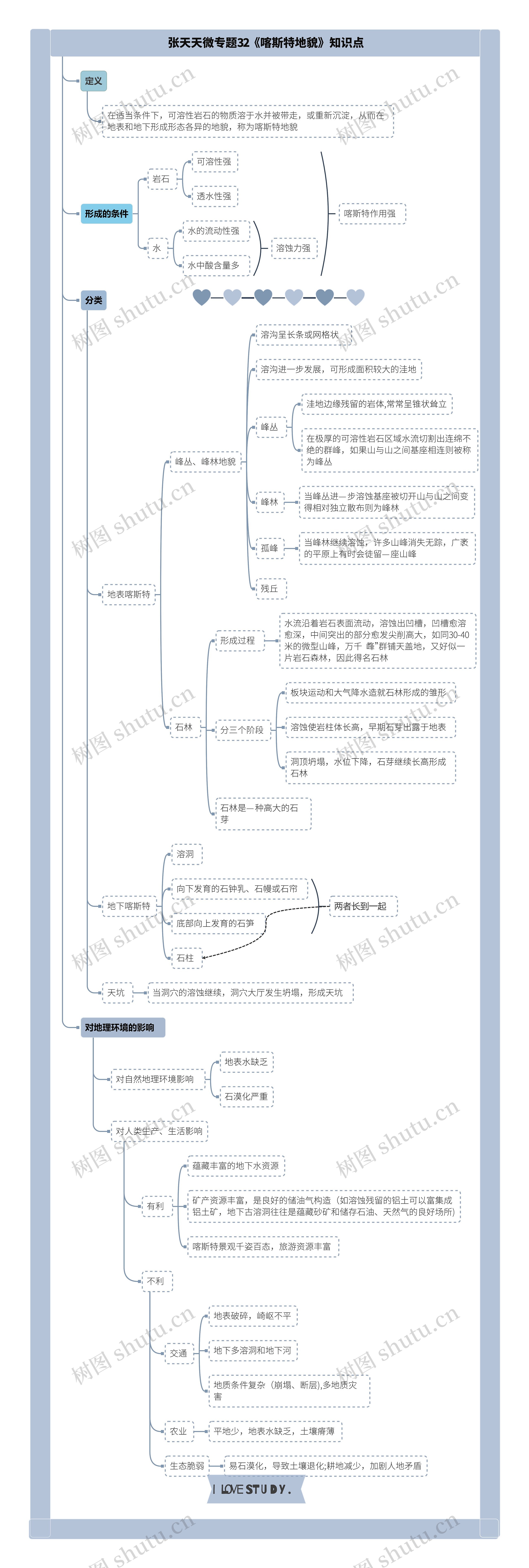 张天天微专题32《喀斯特地貌》知识点思维导图高清图 张天天微专题32《喀斯特地貌》知识点思维导图