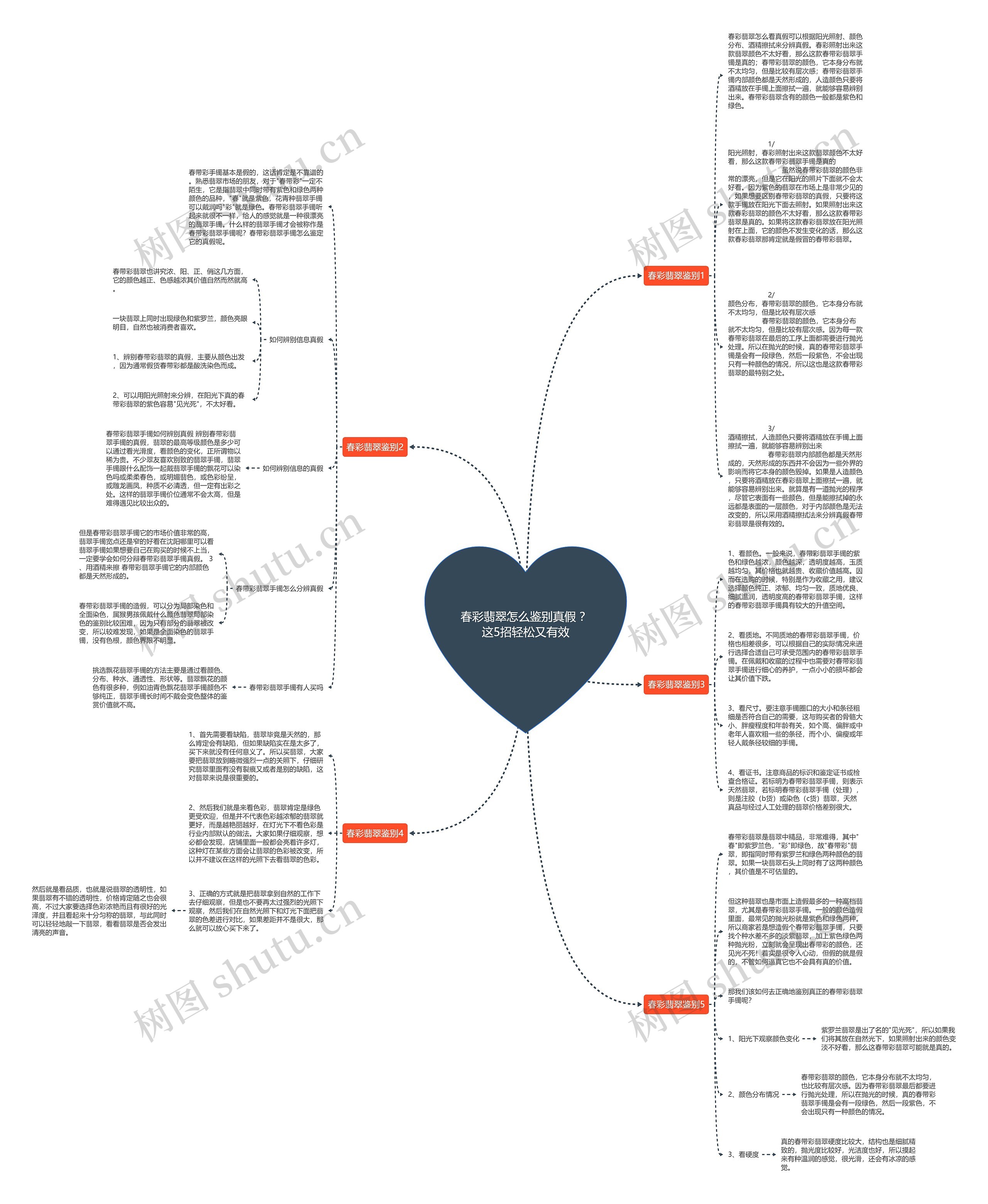 春彩翡翠怎么鉴别真假 ？这5招轻松又有效思维导图