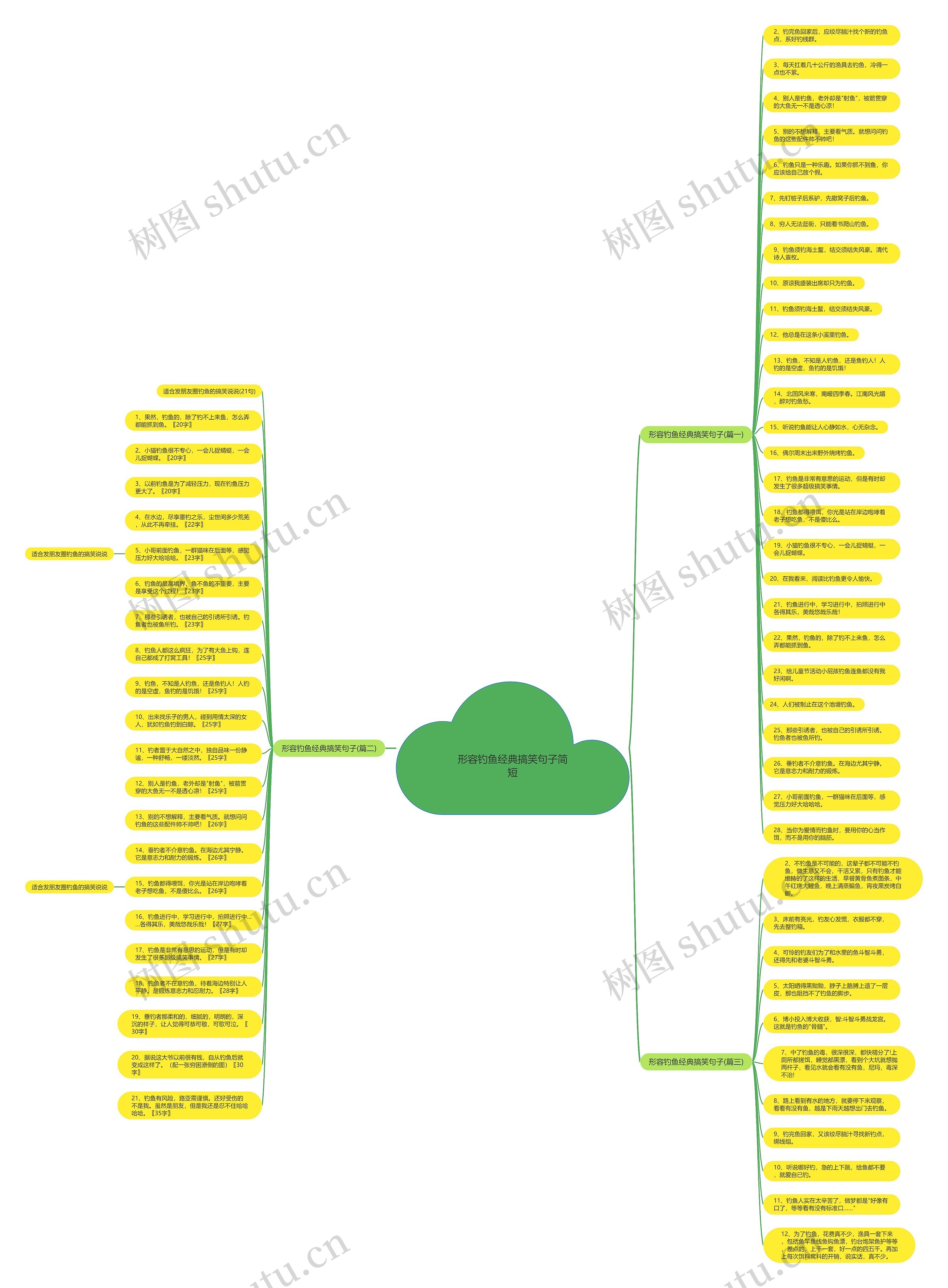 形容钓鱼经典搞笑句子简短思维导图