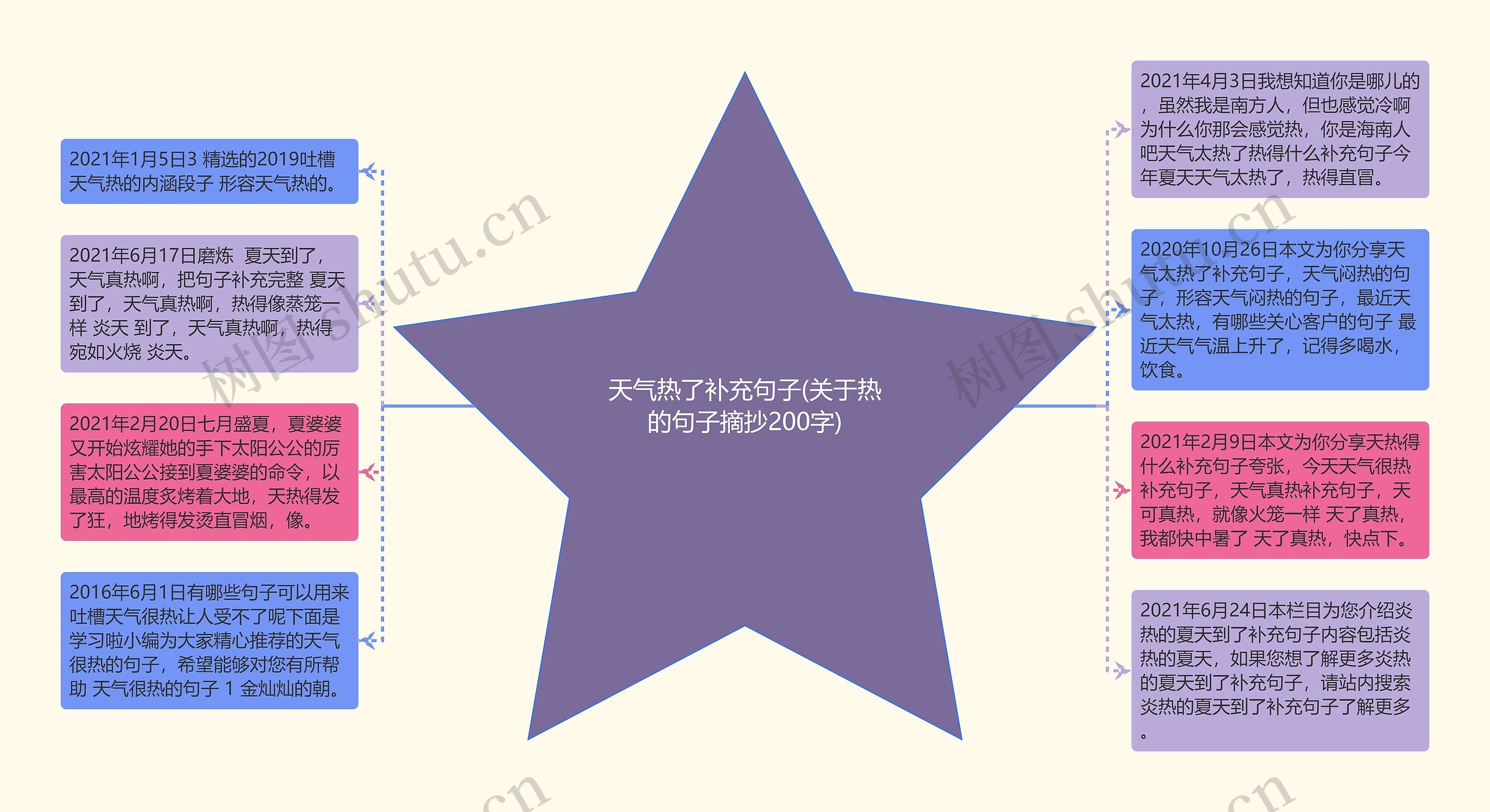 天气热了补充句子(关于热的句子摘抄200字)思维导图