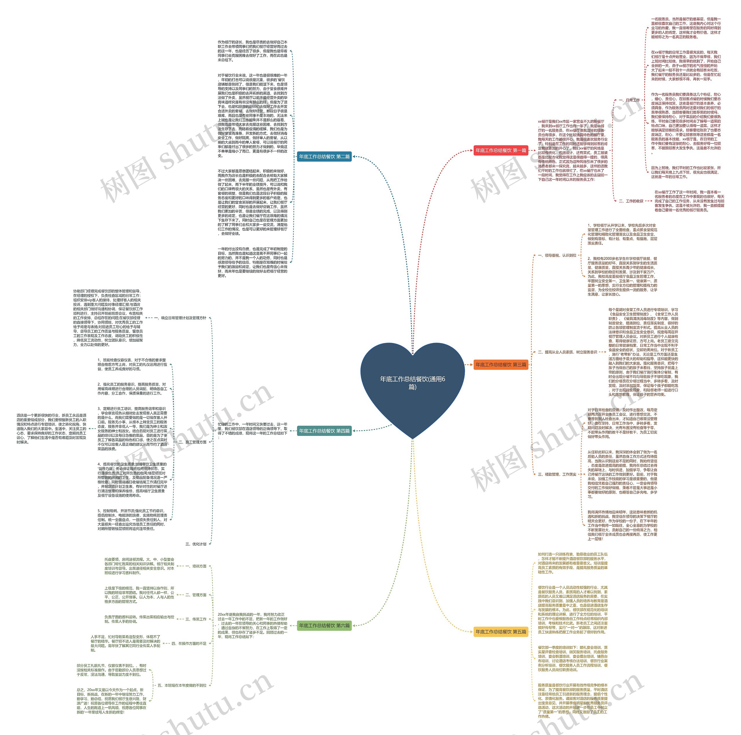 年底工作总结餐饮(通用6篇)思维导图