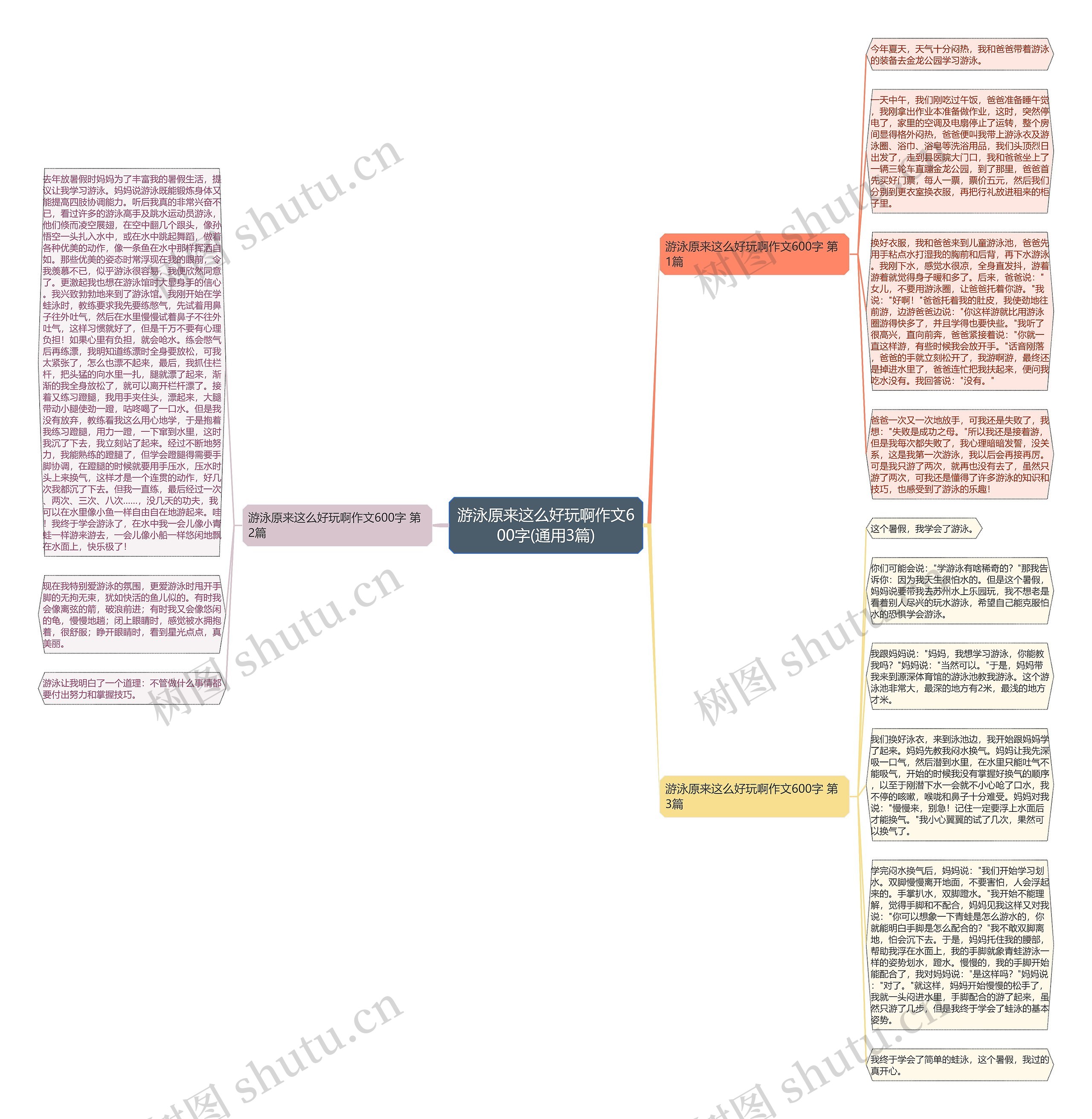 游泳原来这么好玩啊作文600字(通用3篇)思维导图