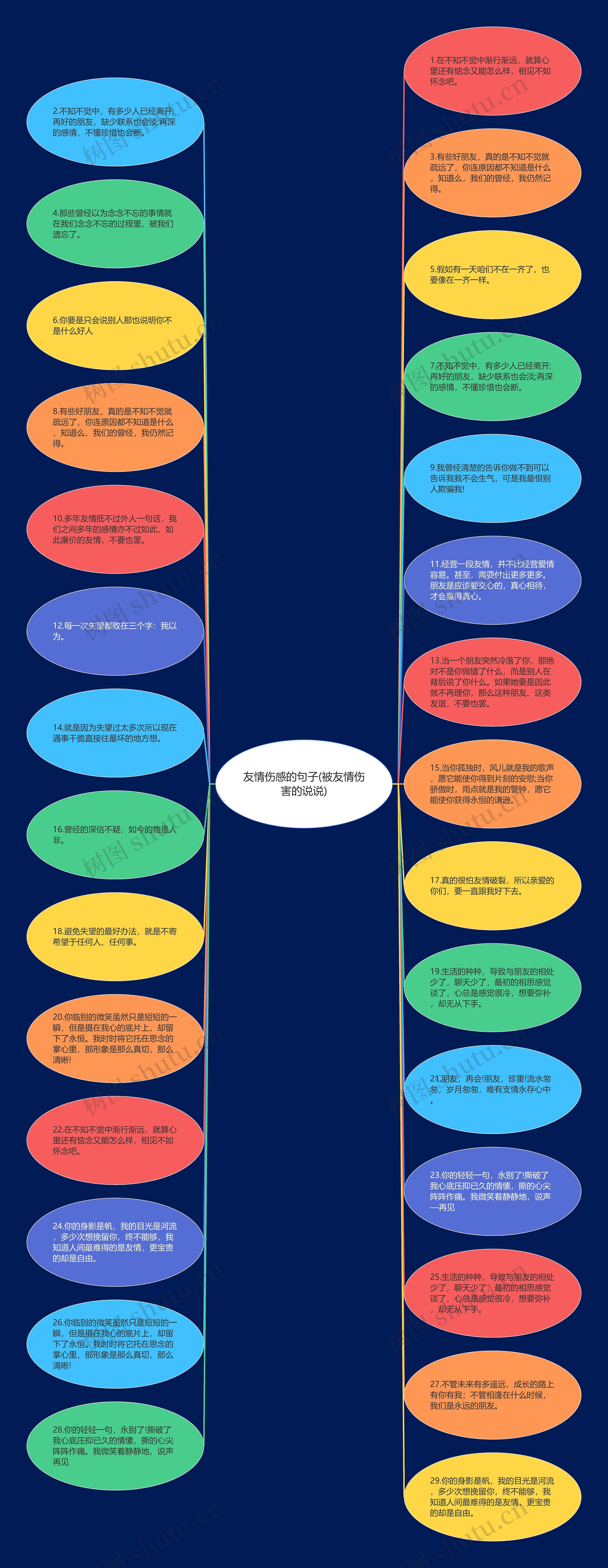 友情伤感的句子(被友情伤害的说说)思维导图