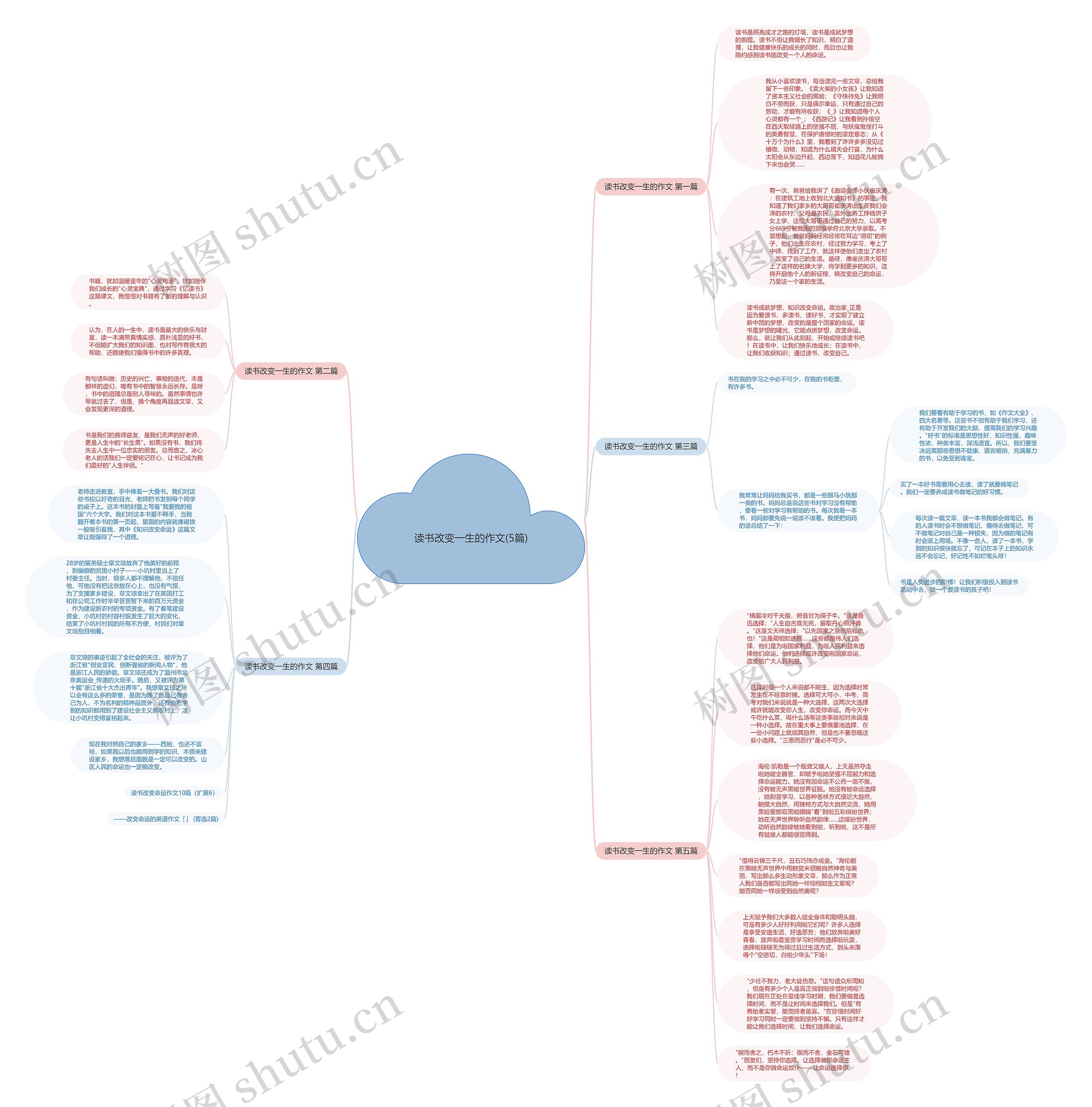 读书改变一生的作文(5篇)思维导图