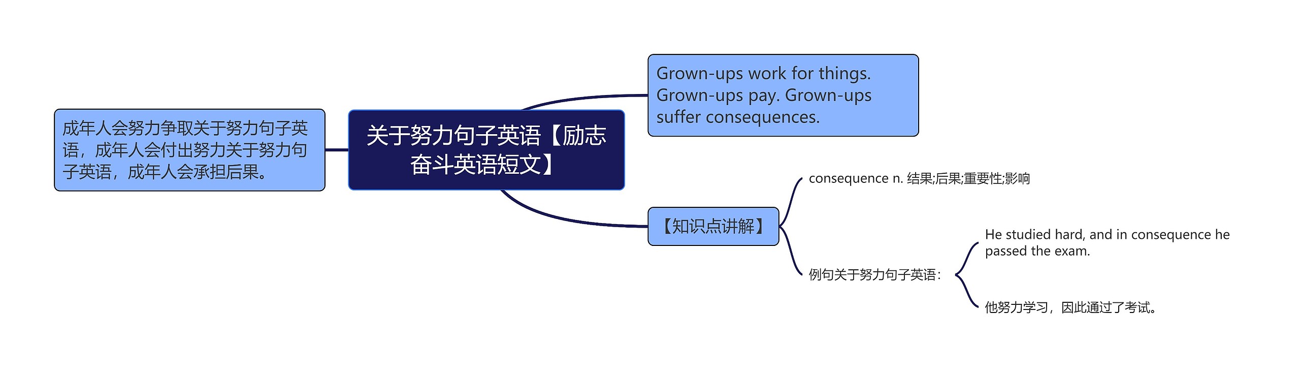 关于努力句子英语【励志奋斗英语短文】思维导图