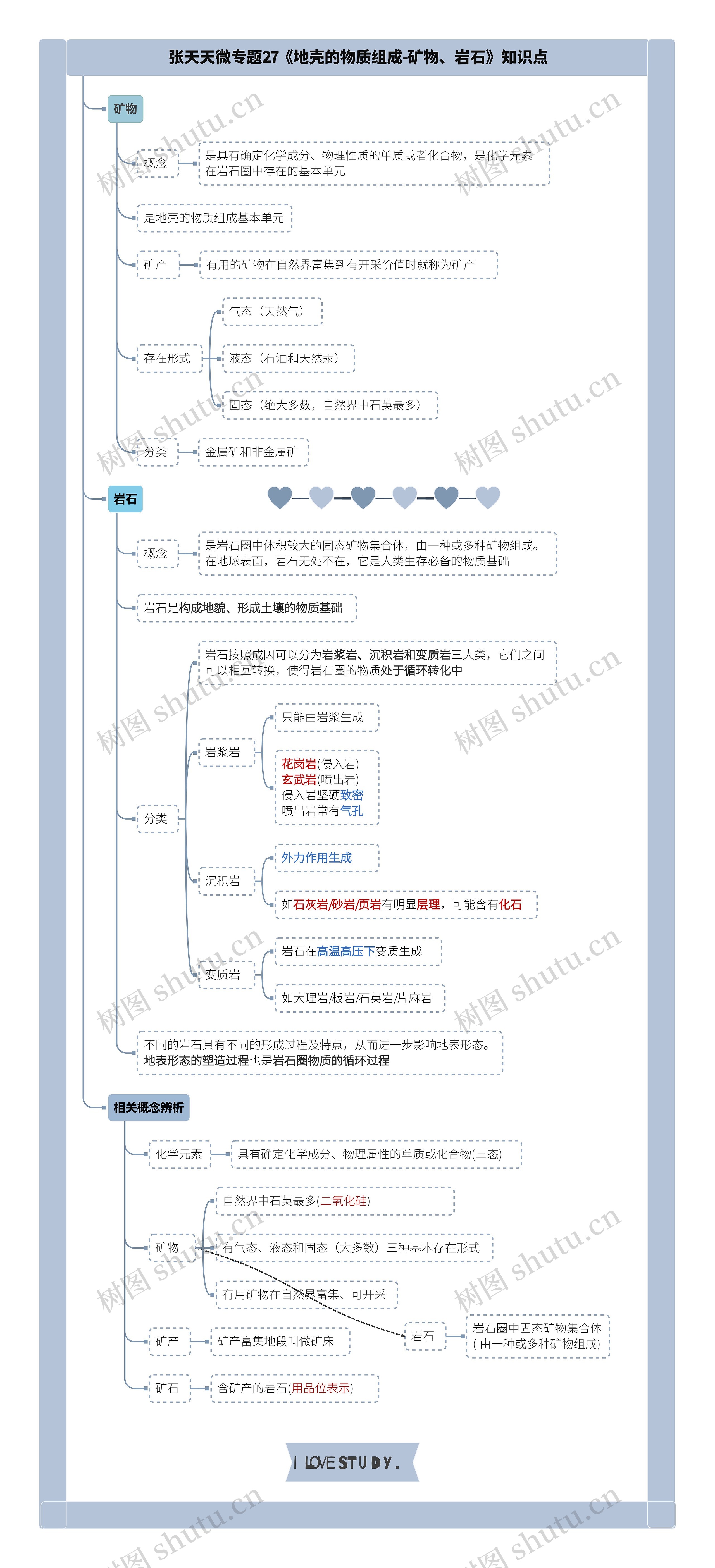 张天天微专题27《地壳的物质组成-矿物、岩石》知识点思维导图