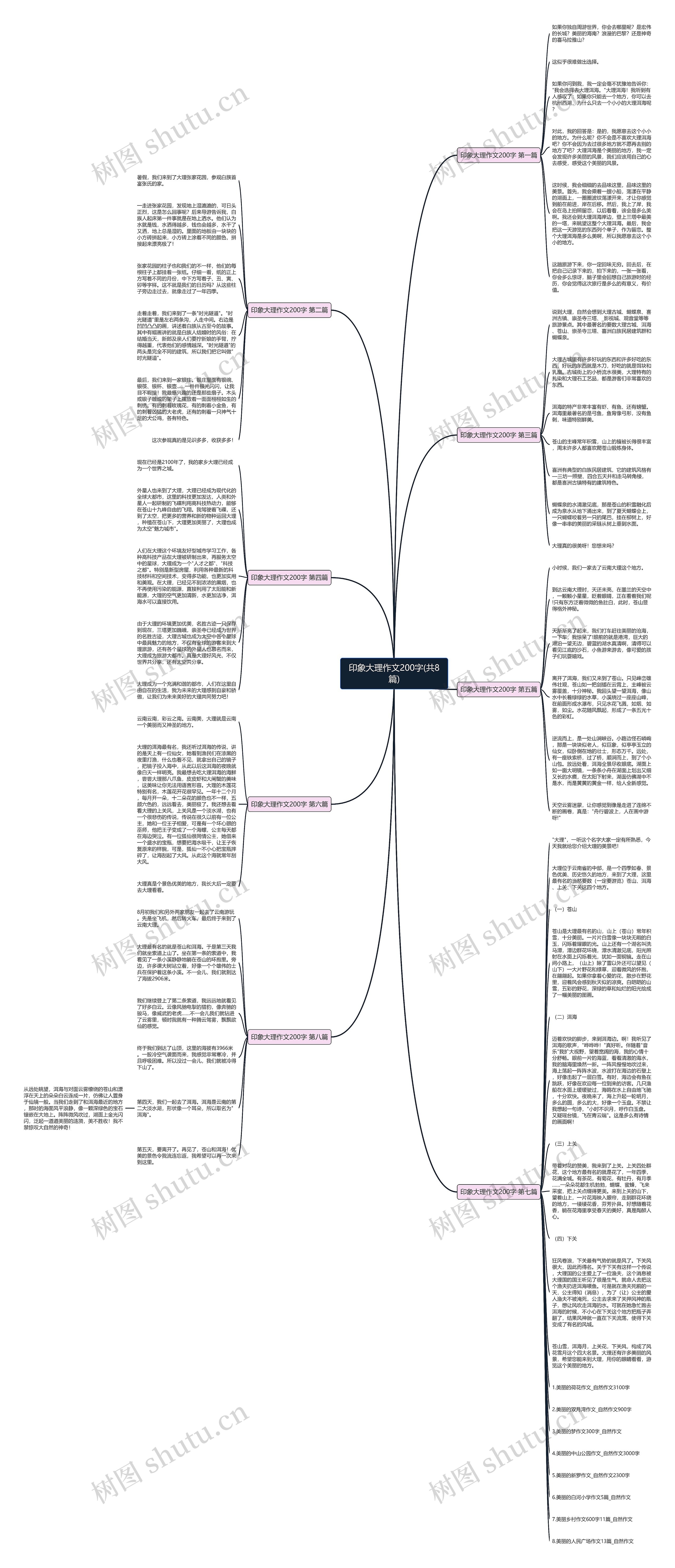 印象大理作文200字(共8篇)思维导图