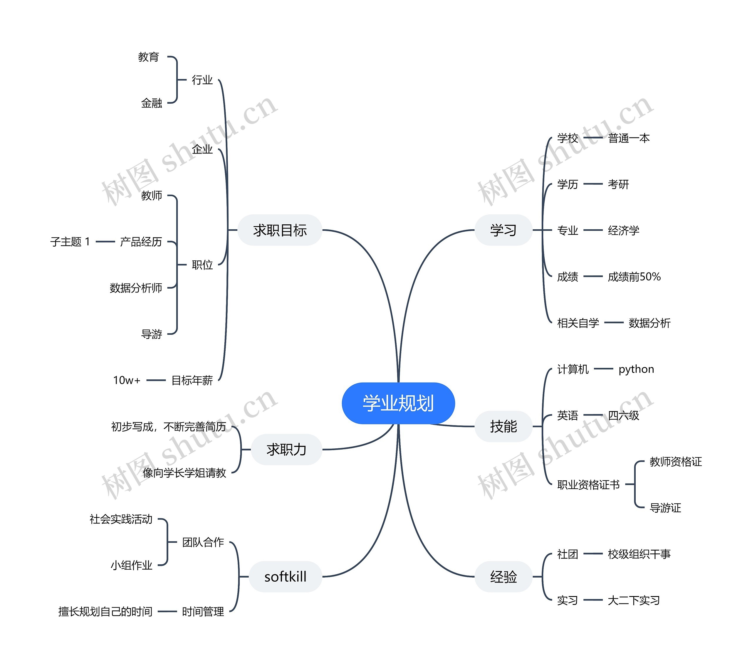 学业规划