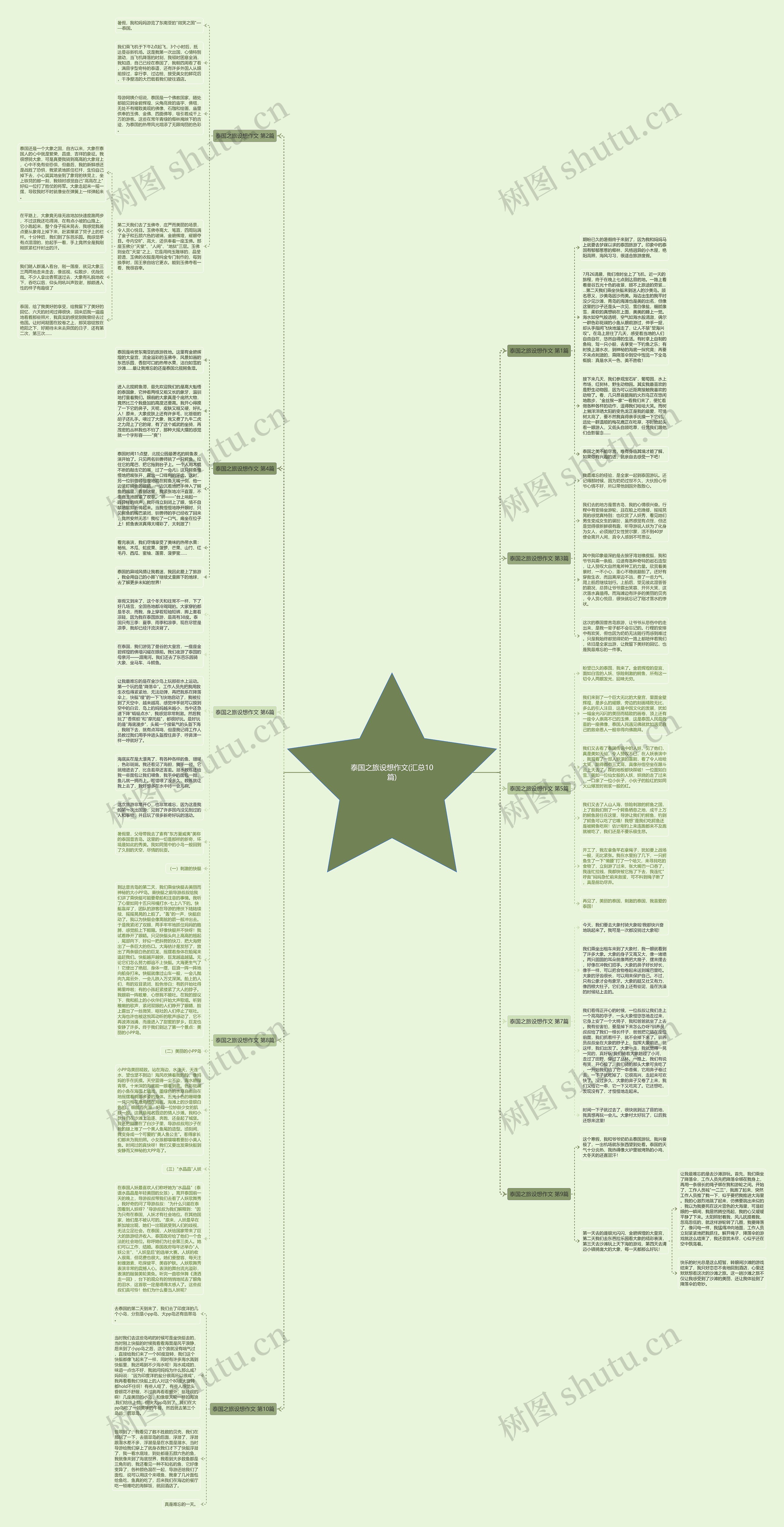 泰国之旅设想作文(汇总10篇)思维导图