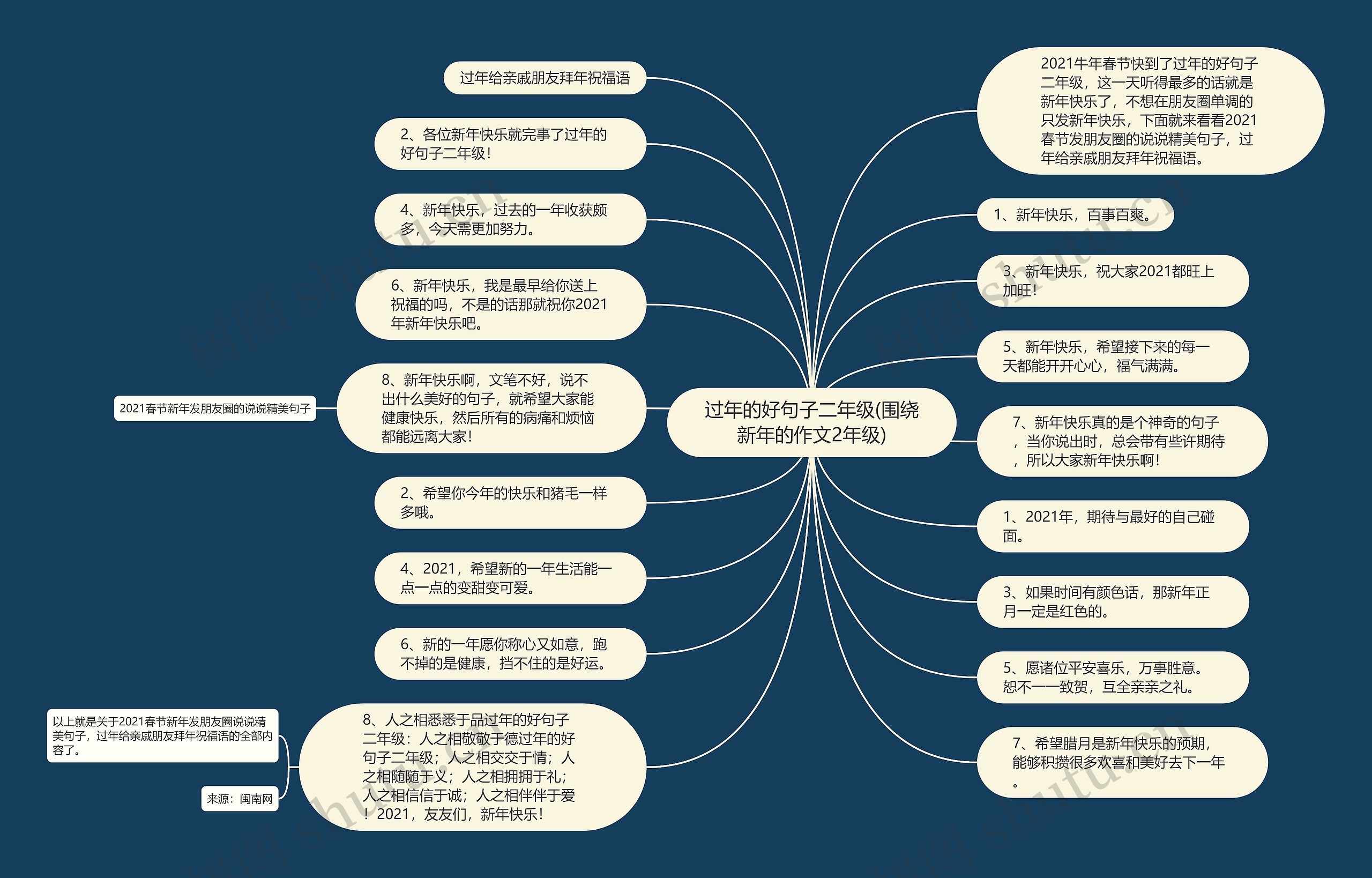 过年的好句子二年级(围绕新年的作文2年级)思维导图