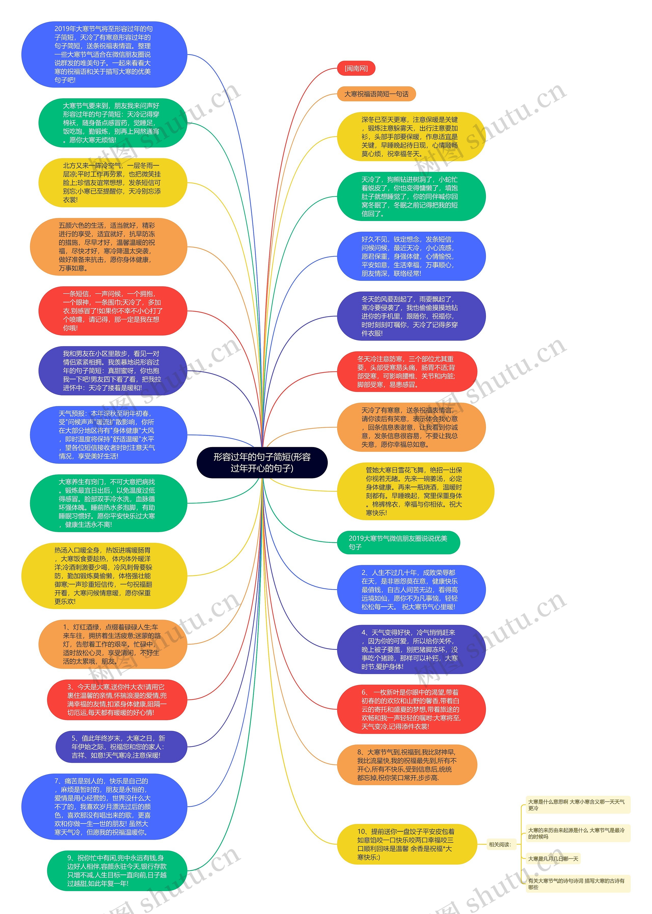 形容过年的句子简短(形容过年开心的句子)思维导图