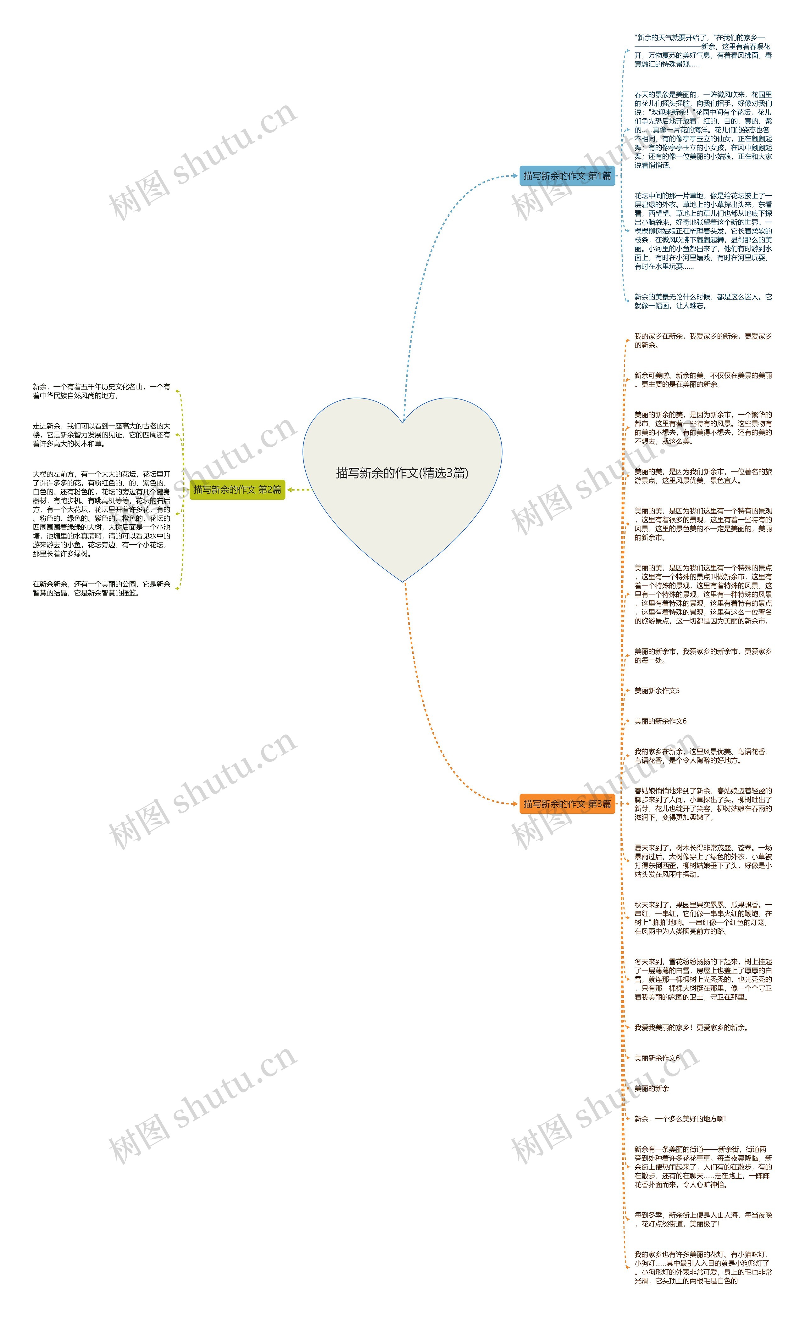 描写新余的作文(精选3篇)思维导图