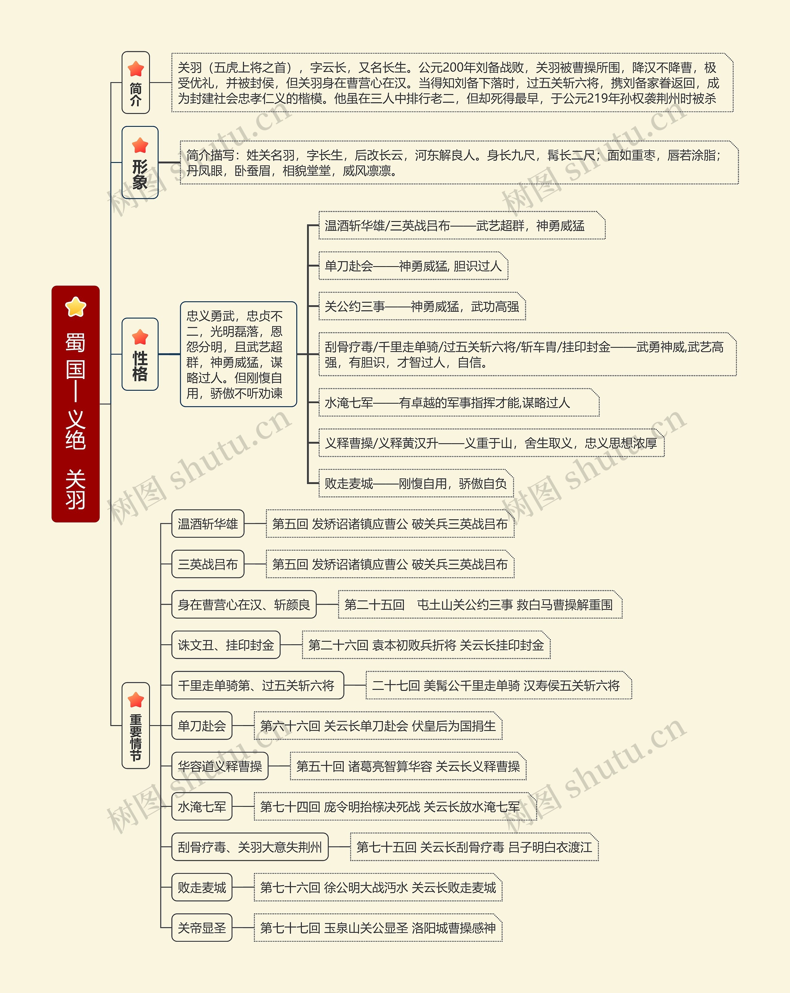   蜀 国|    义绝   关羽思维导图