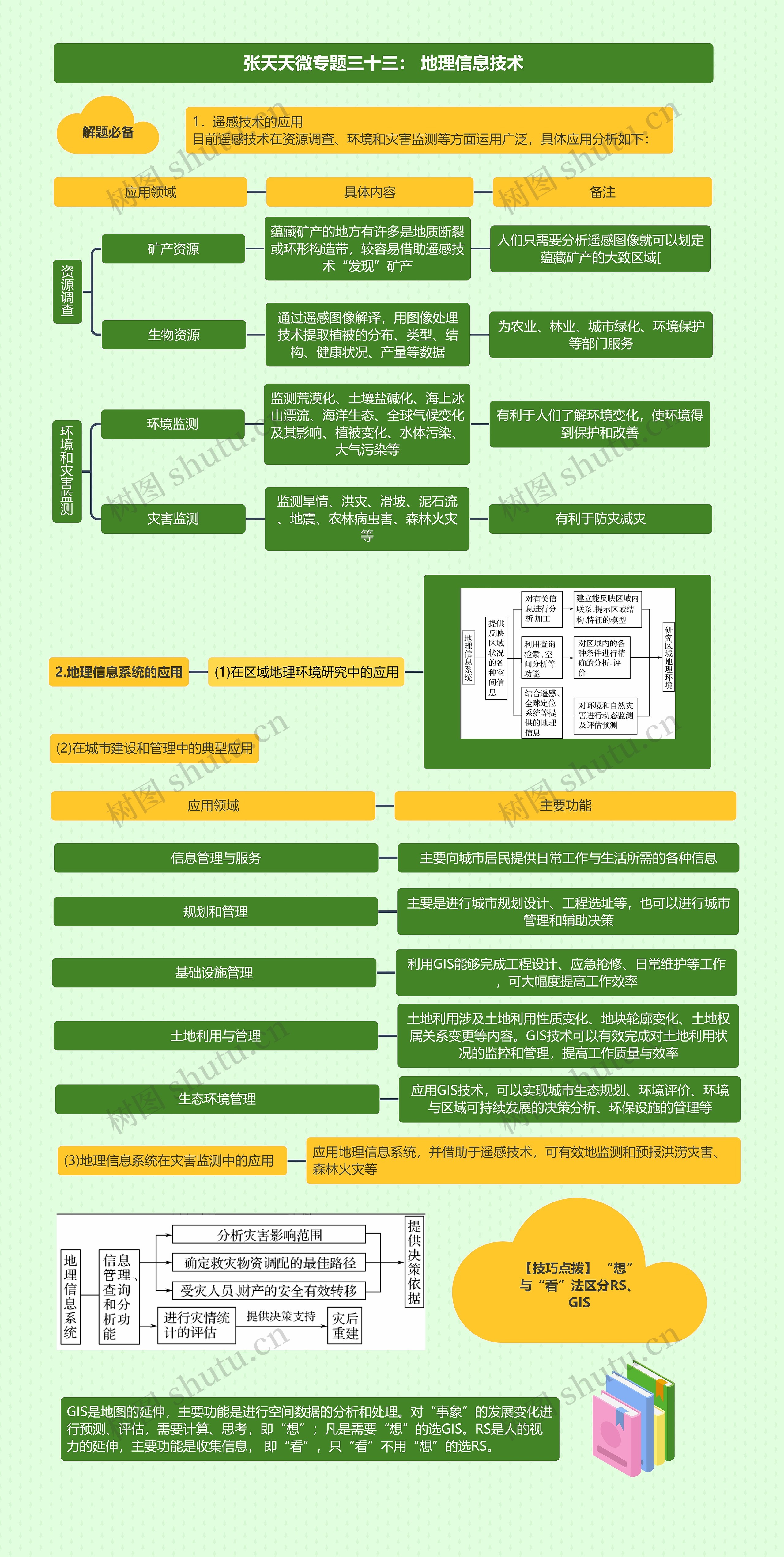 张天天微专题三十三： 地理信息技术