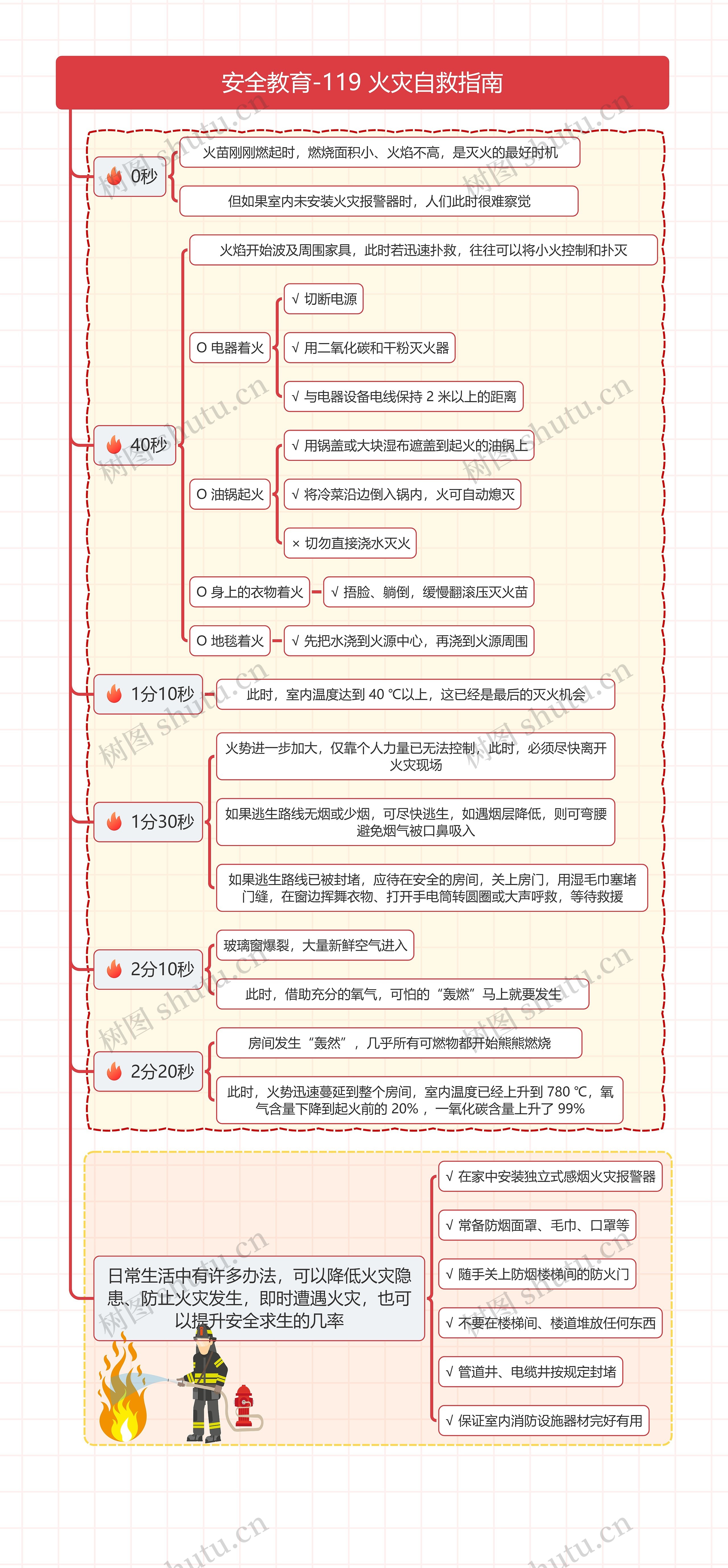 安全教育-119 火灾自救指南思维导图