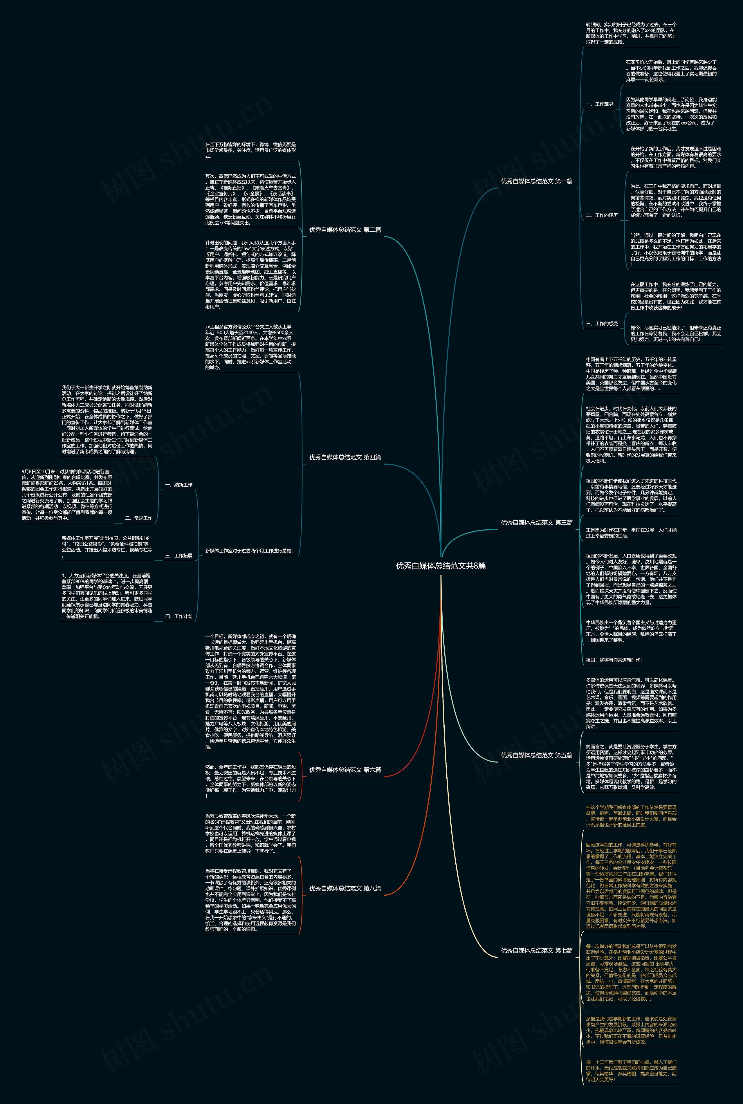 优秀自媒体总结范文共8篇思维导图