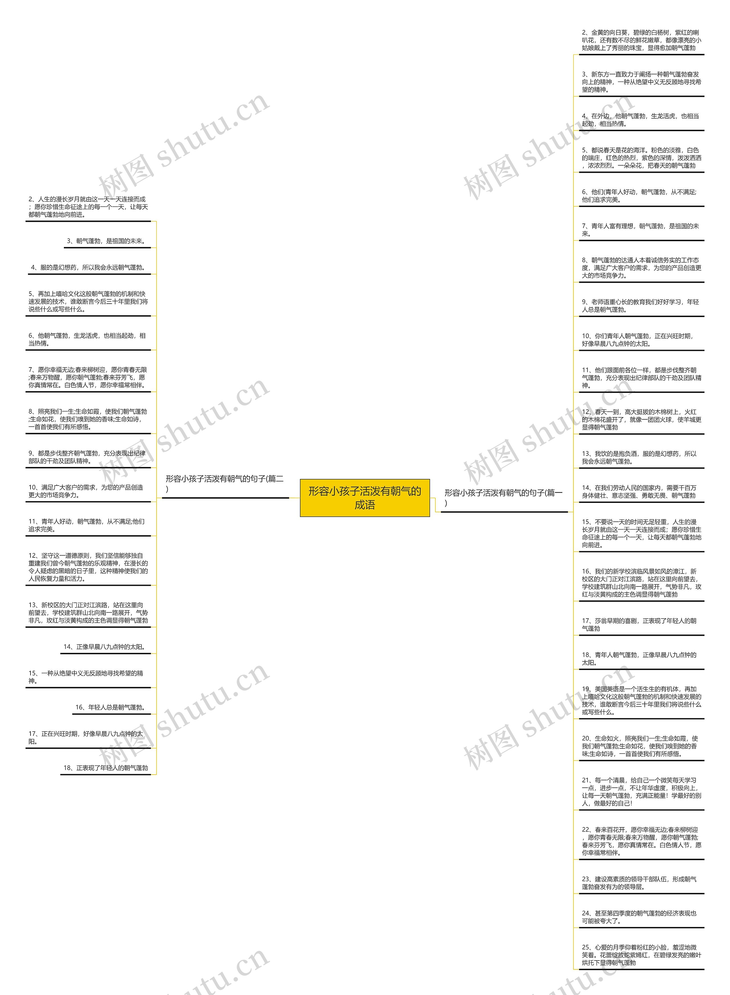 形容小孩子活泼有朝气的成语思维导图