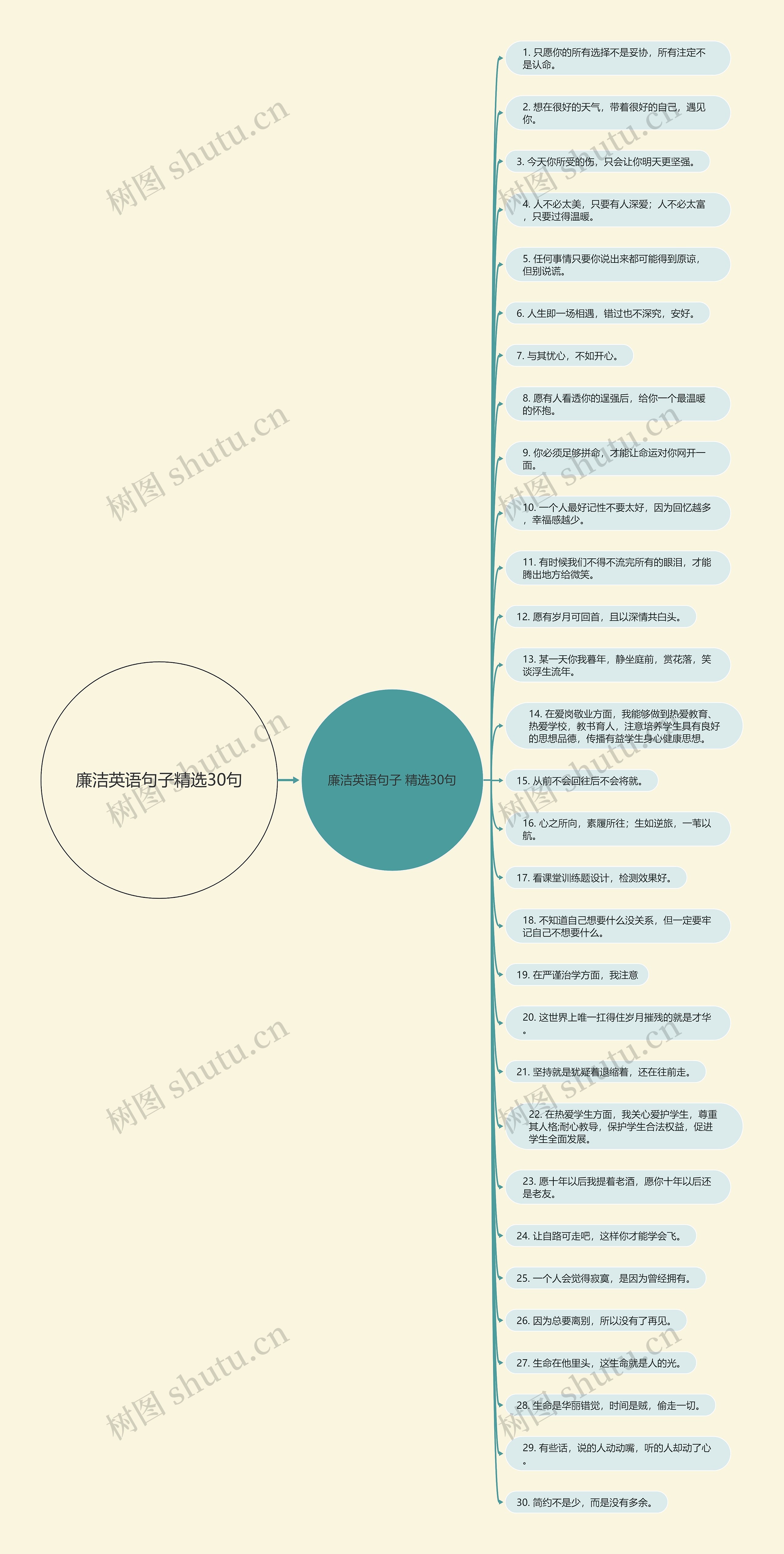 廉洁英语句子精选30句思维导图