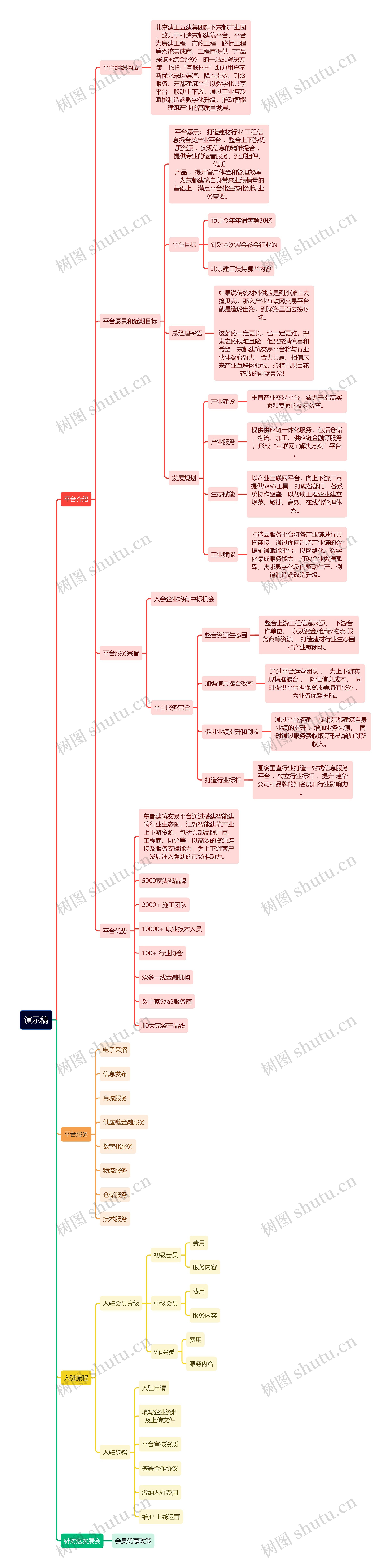 演示稿思维导图