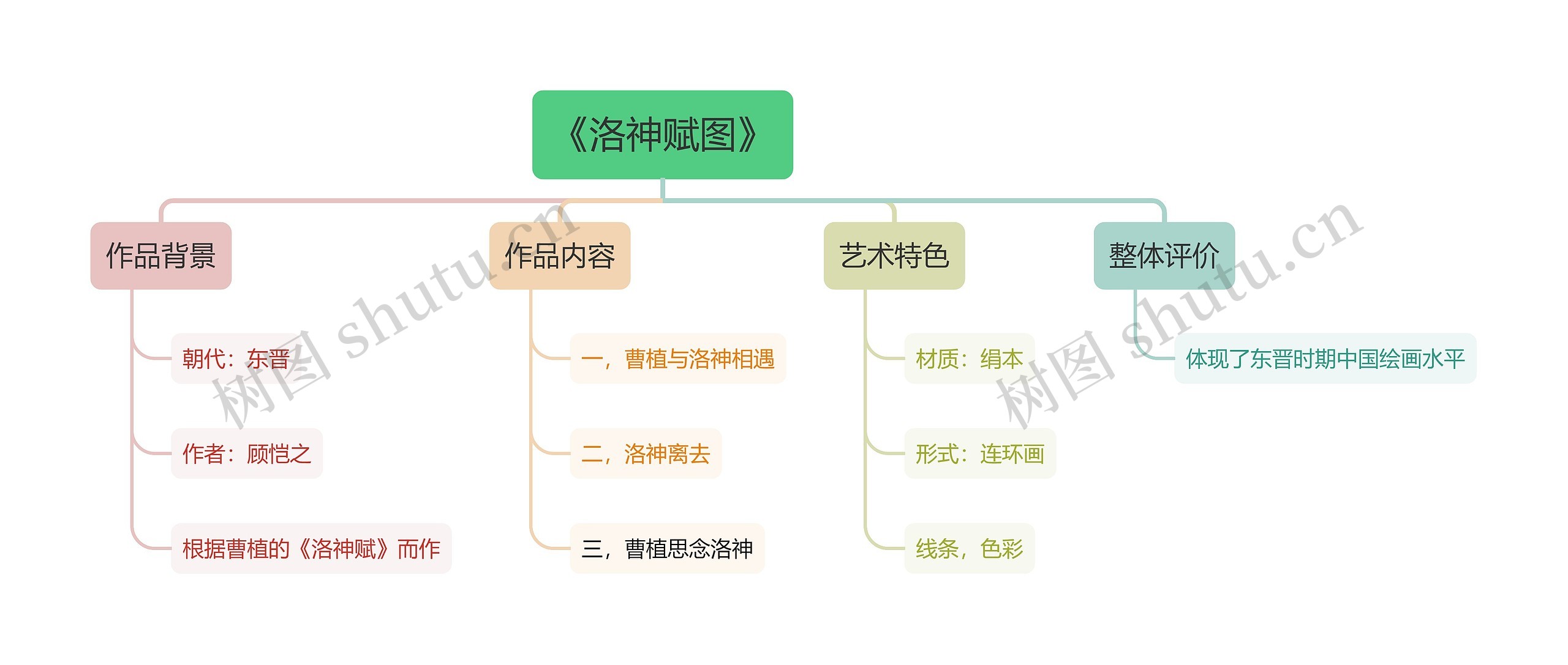 《洛神赋图》思维导图