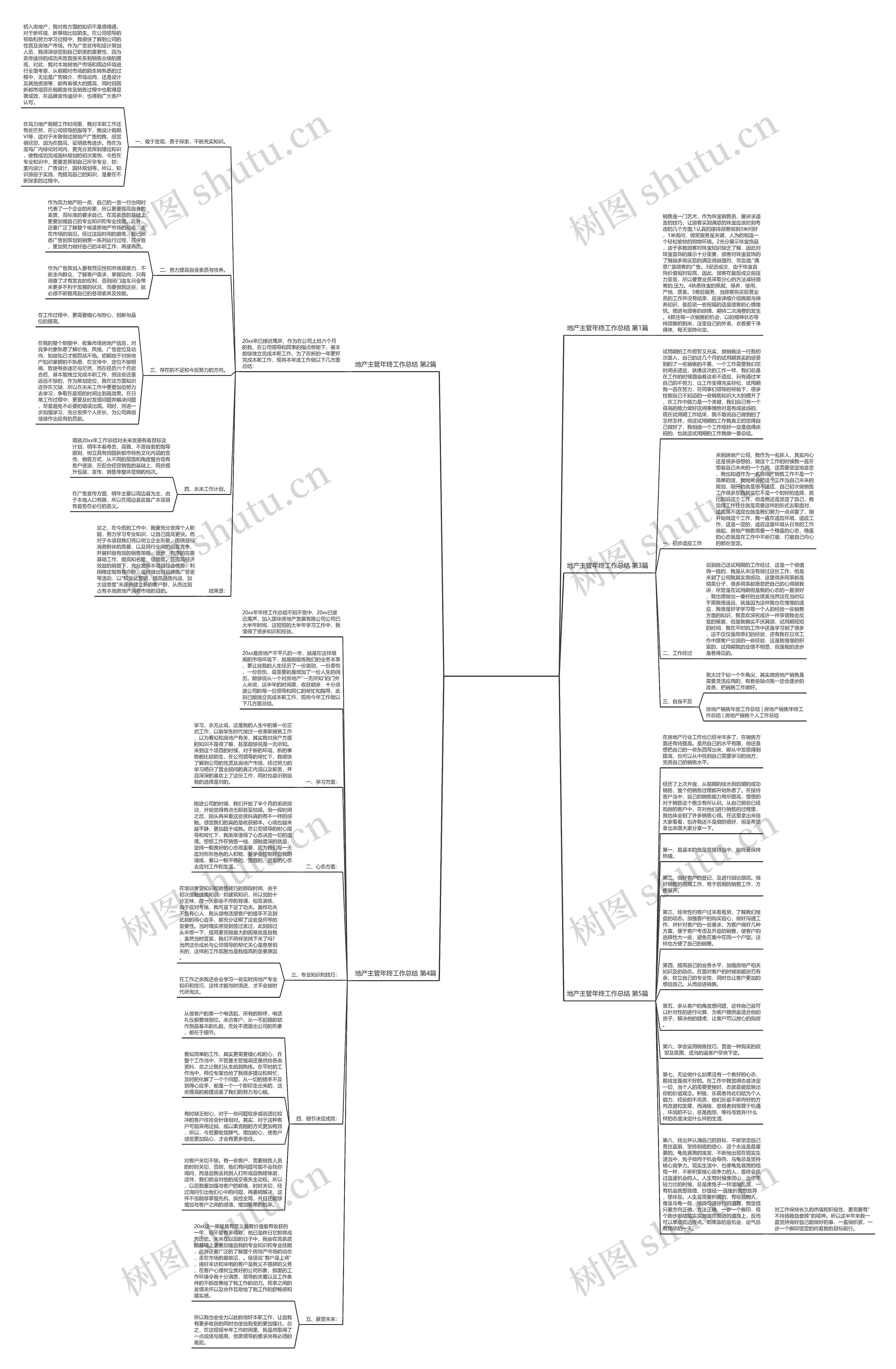 地产主管年终工作总结(通用5篇)思维导图