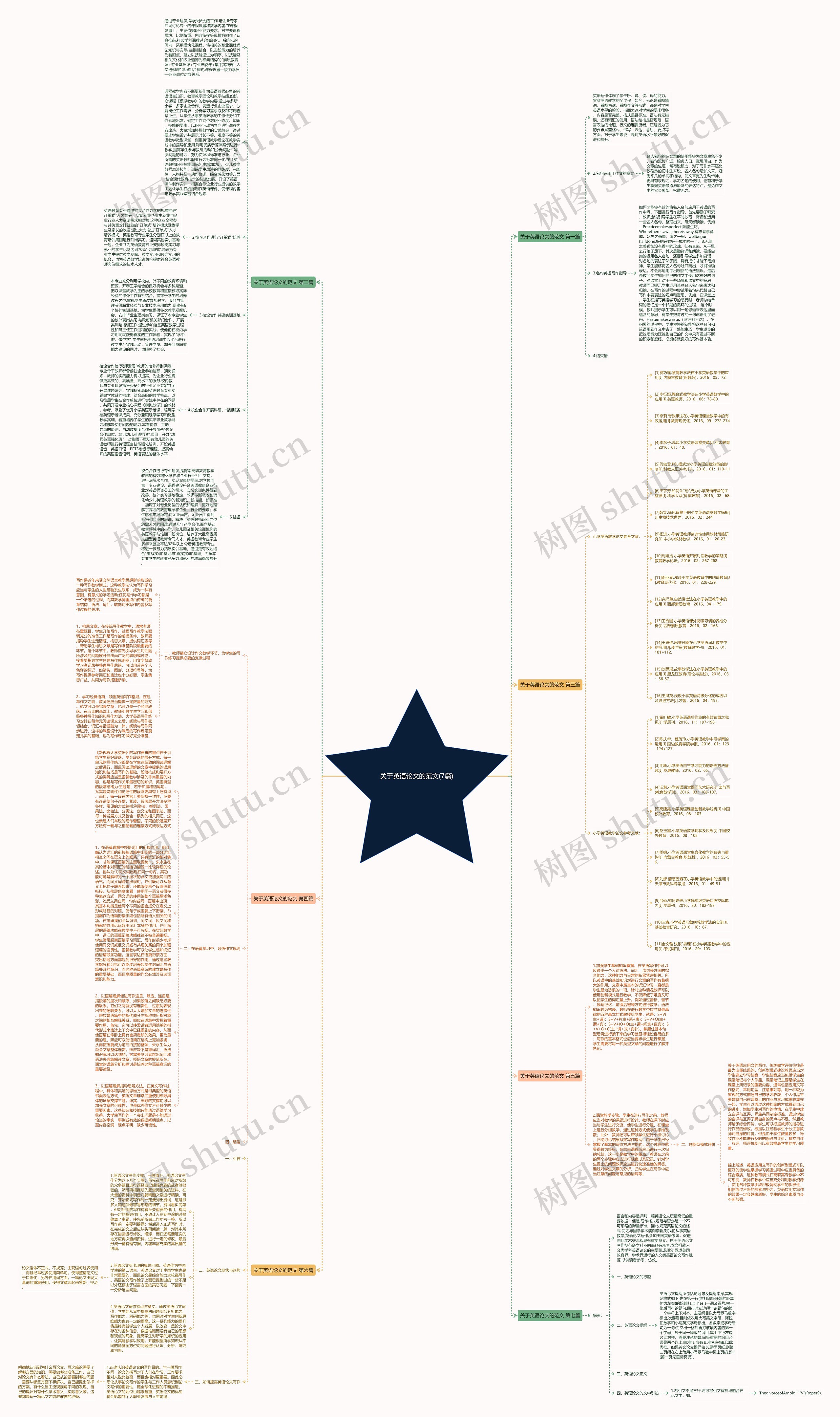 关于英语论文的范文(7篇)思维导图