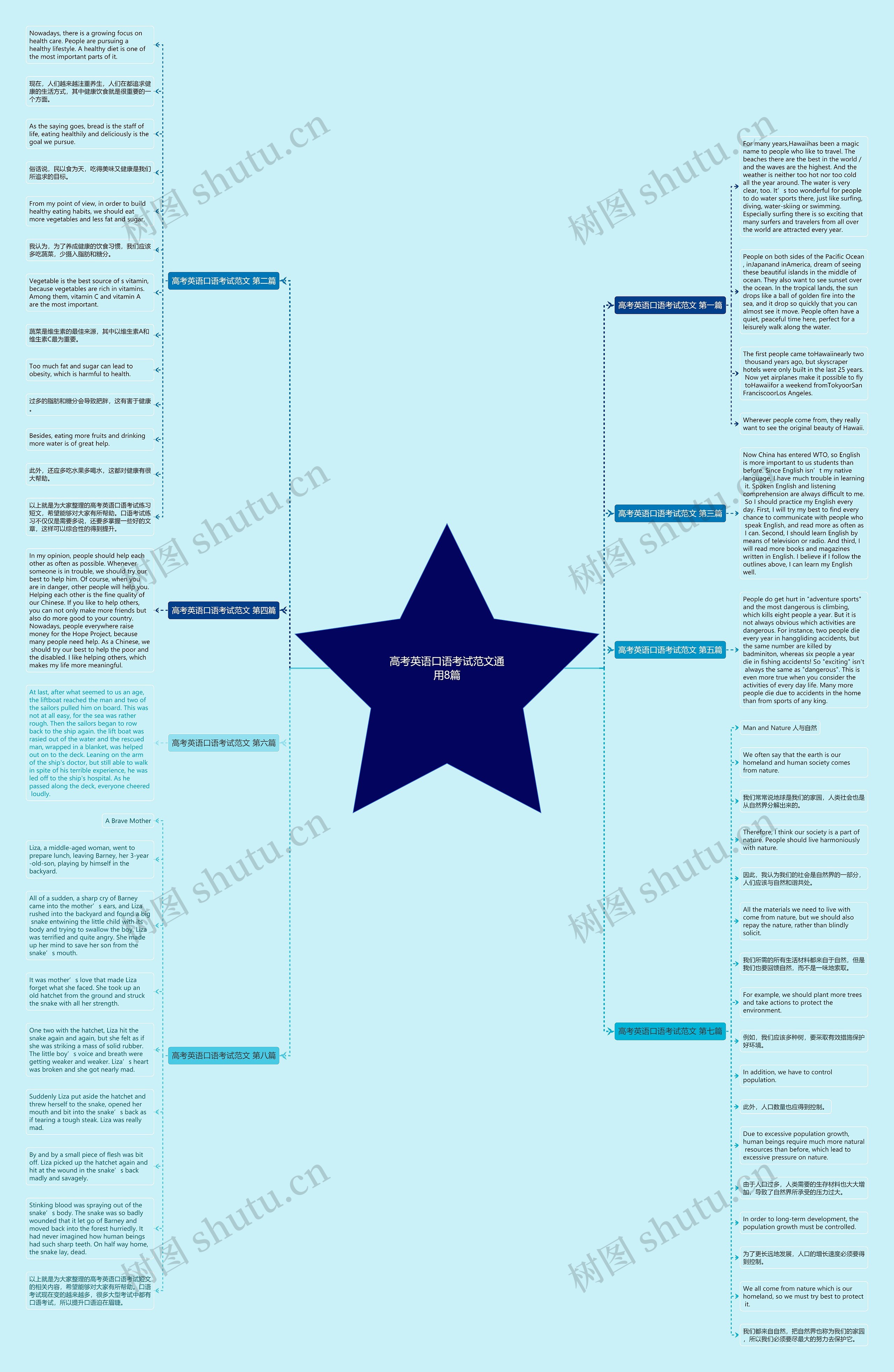 高考英语口语考试范文通用8篇思维导图高清图 高考英语口语考试范文通用8篇思维导图