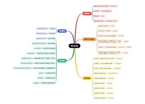 NumPy思维导图