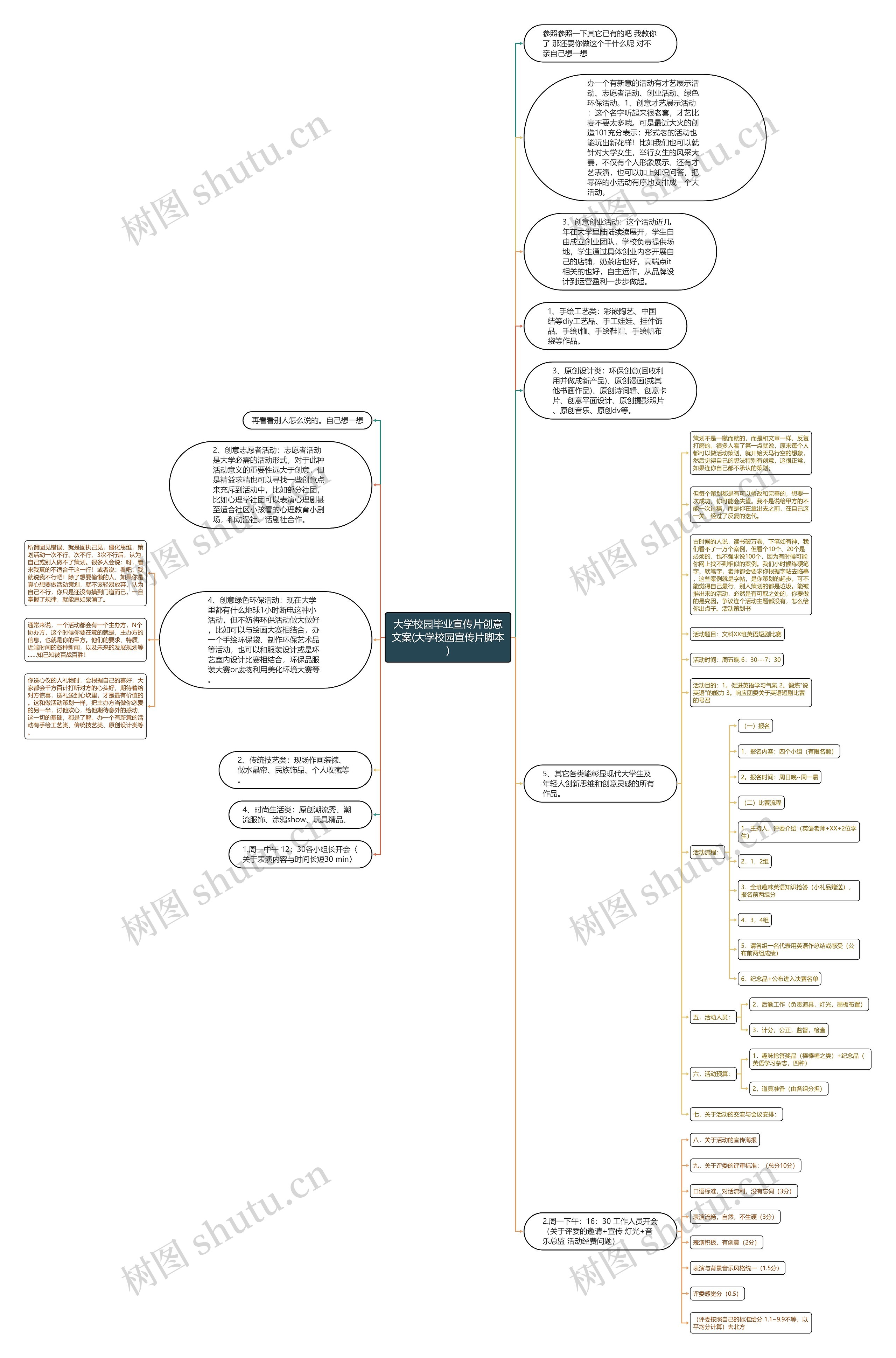 大学校园毕业宣传片创意文案(大学校园宣传片脚本)思维导图