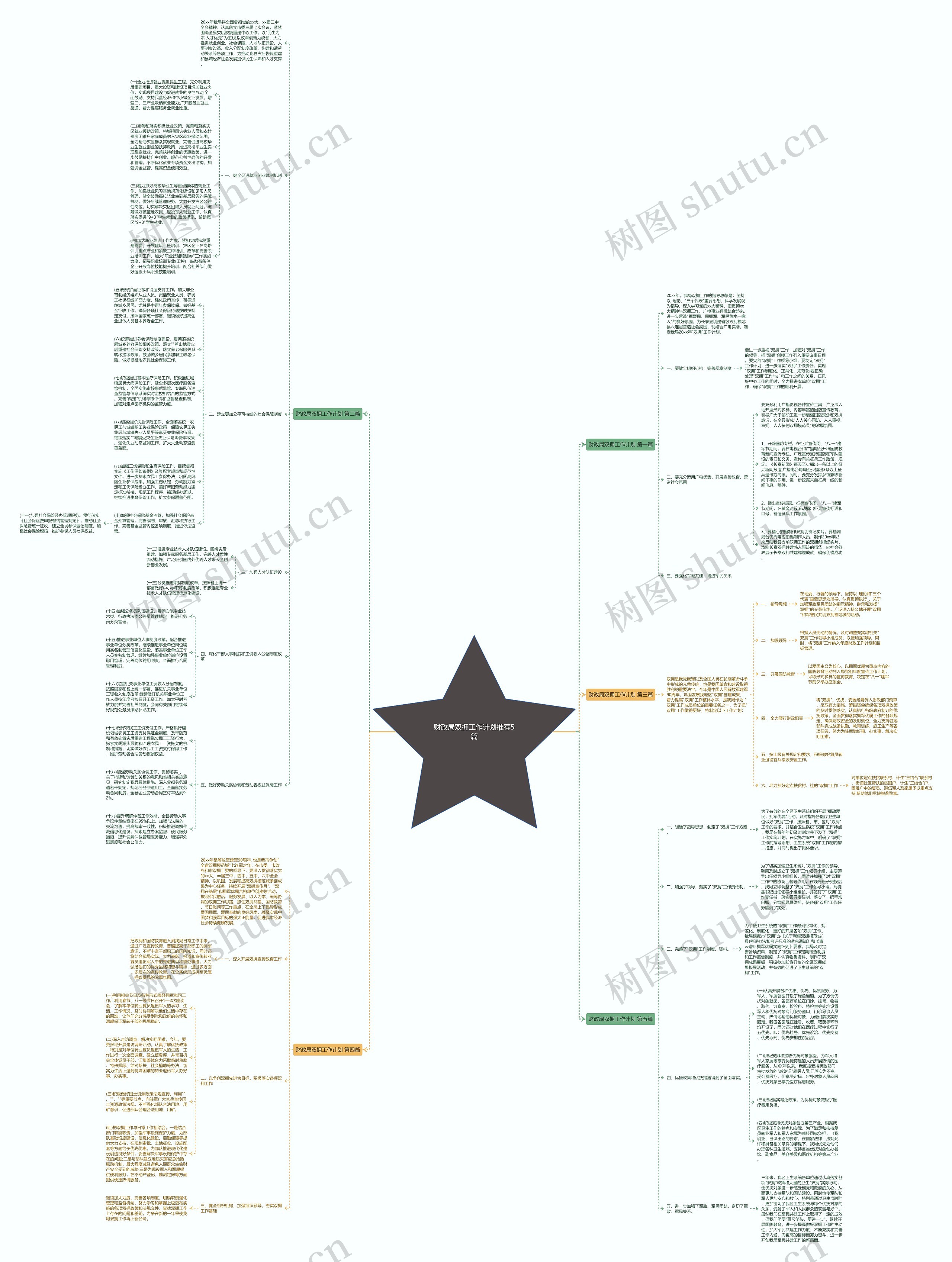财政局双拥工作计划推荐5篇思维导图