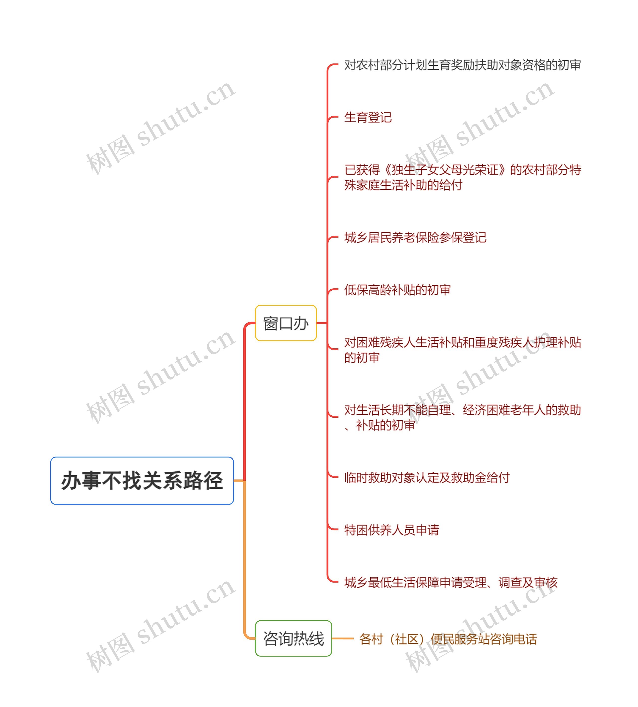 办事不找关系路径思维导图