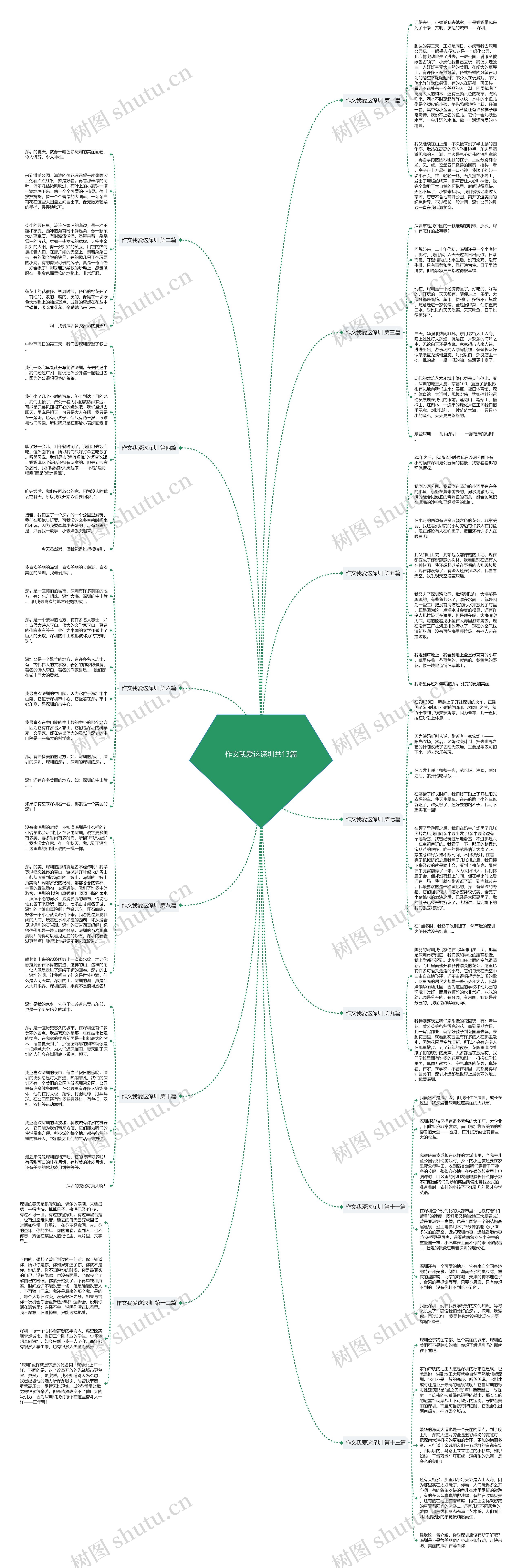 作文我爱这深圳共13篇思维导图