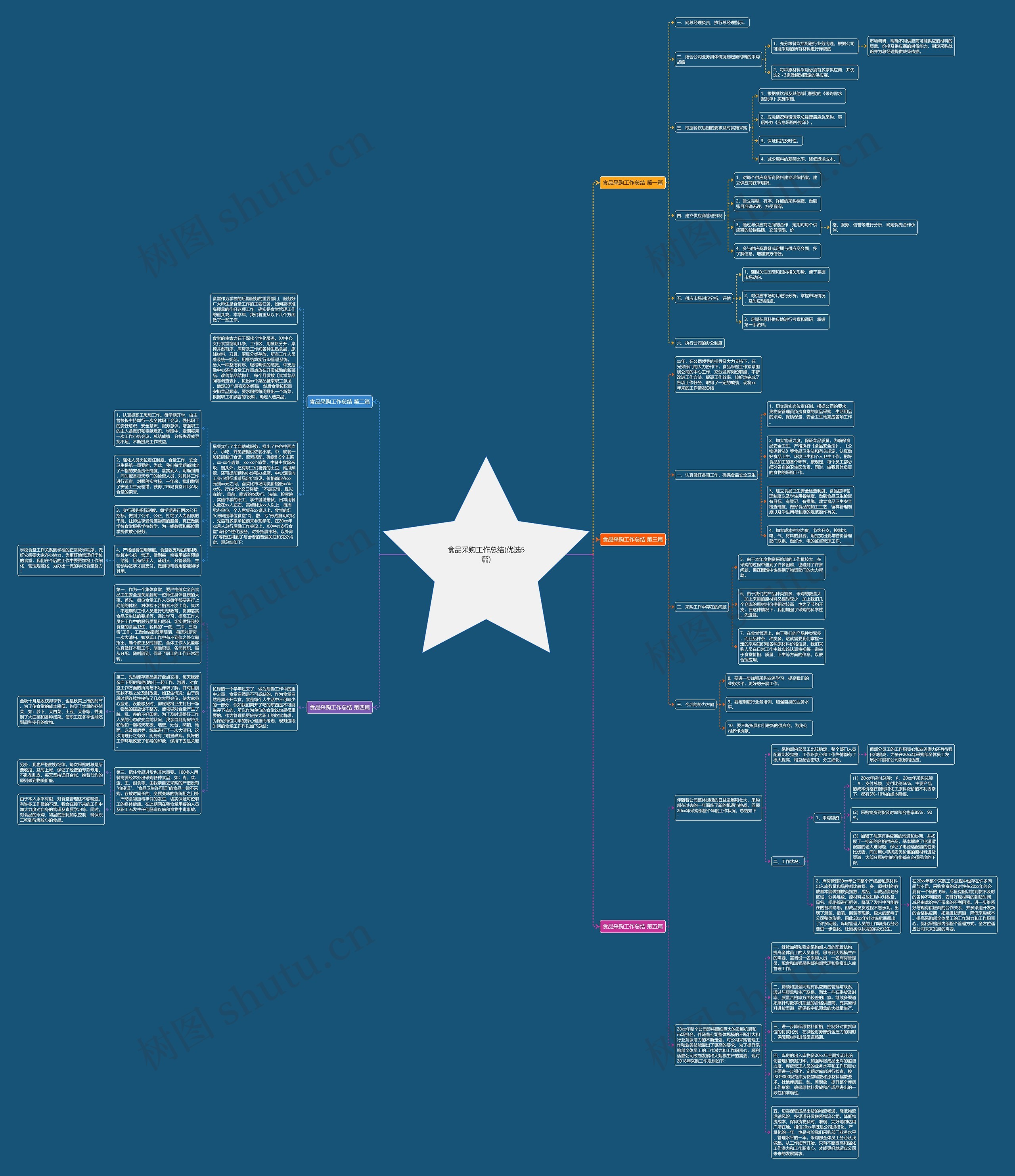 食品采购工作总结(优选5篇) 食品采购工作总结(优选5篇)