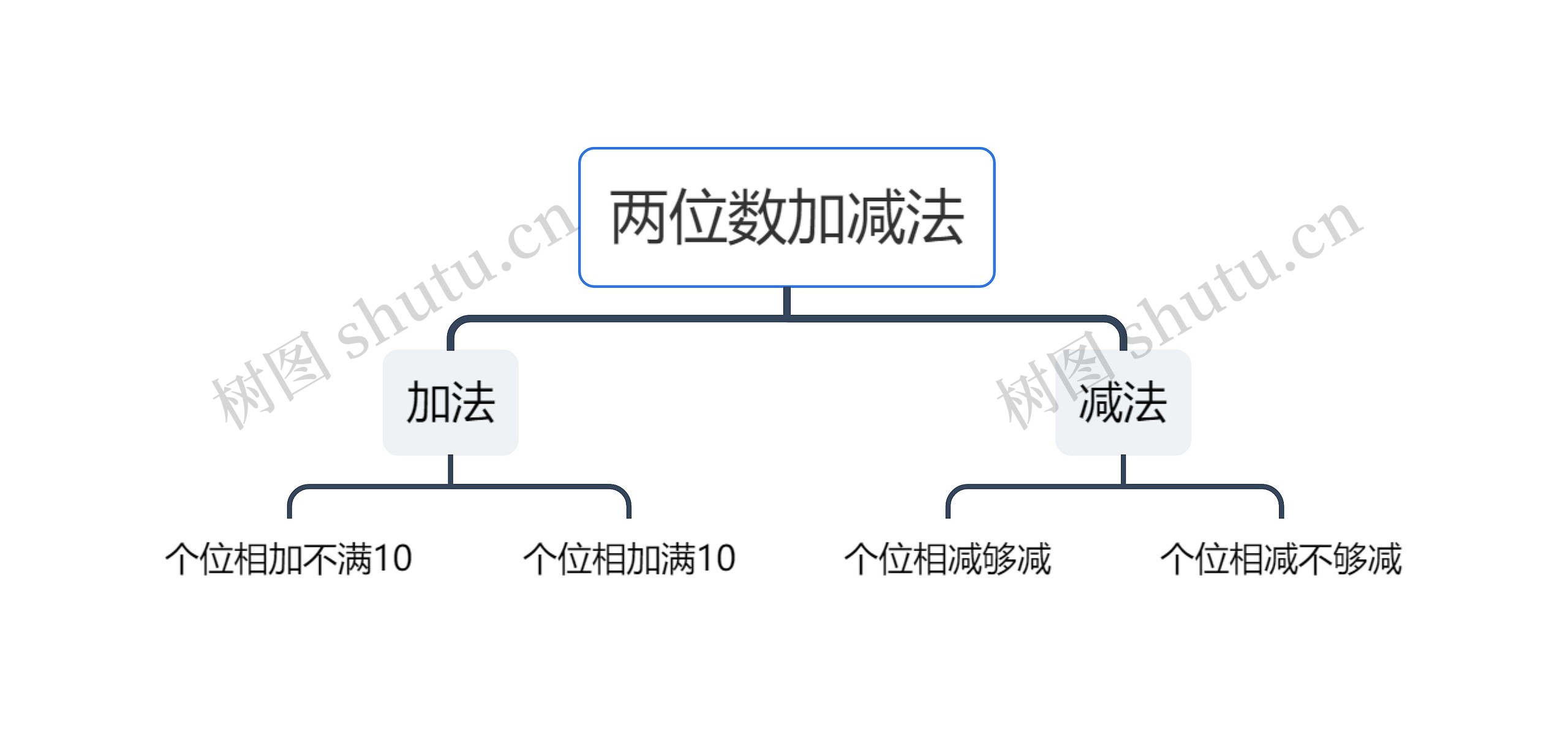 两位数加减法