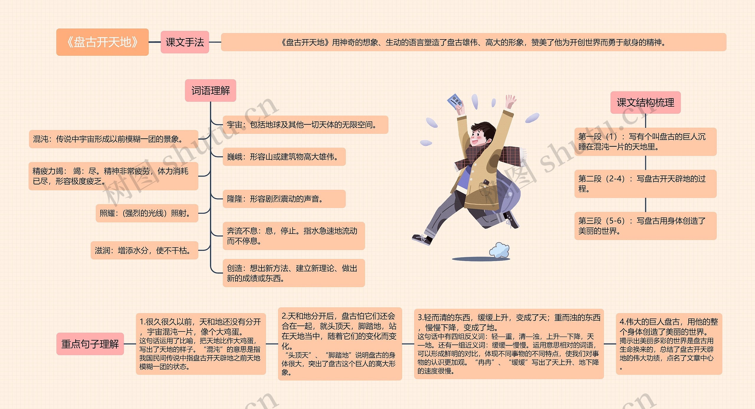《盘古开天地》思维导图高清图 《盘古开天地》思维导图
