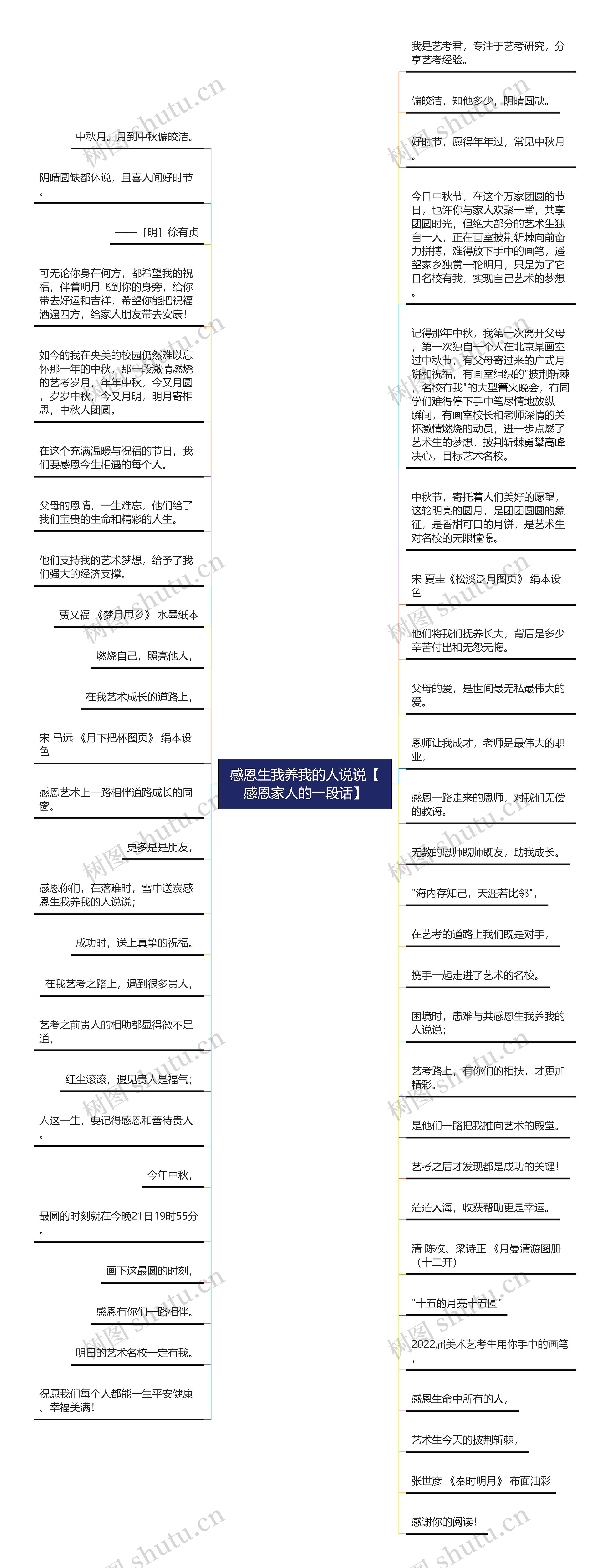 感恩生我养我的人说说【感恩家人的一段话】思维导图