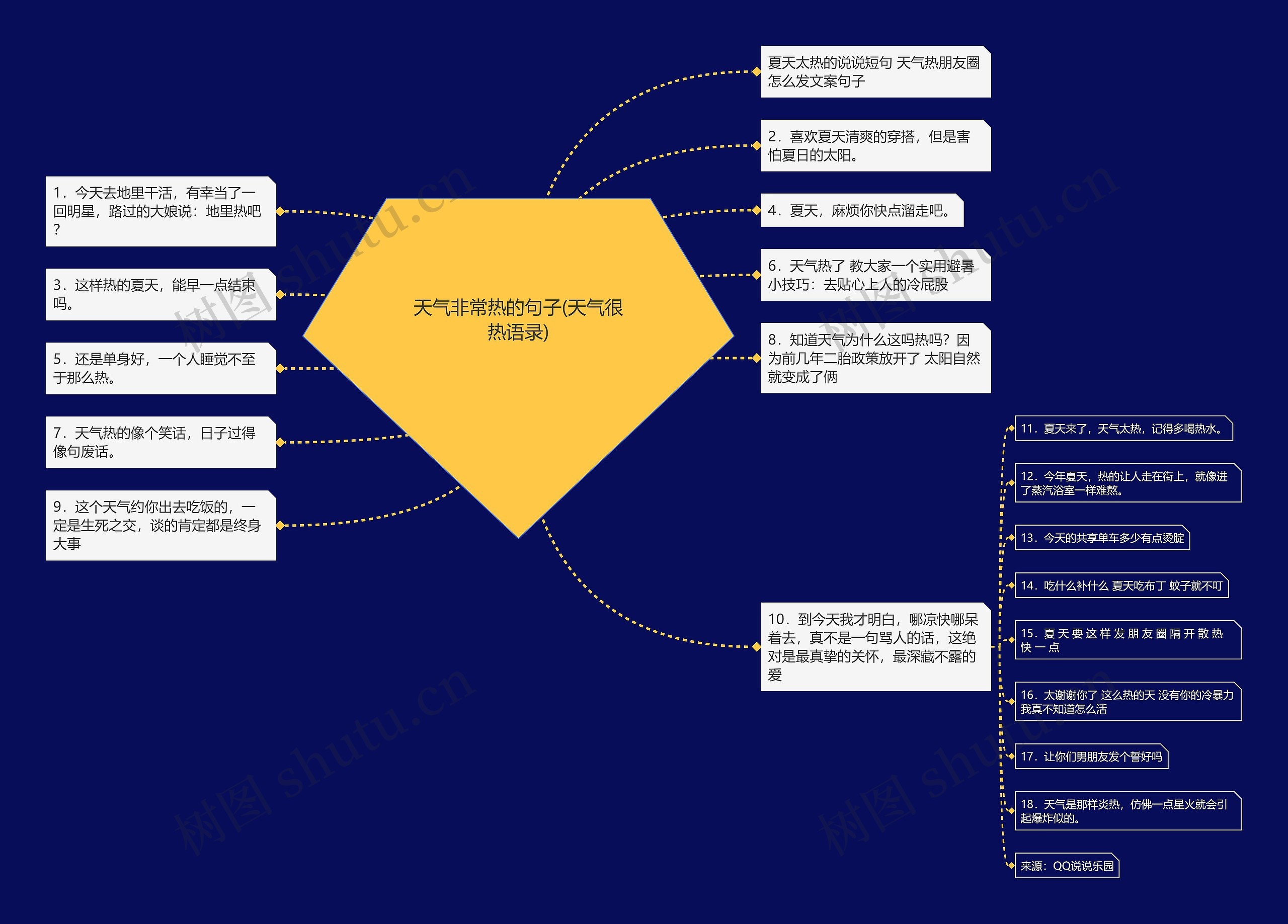 天气非常热的句子(天气很热语录)思维导图