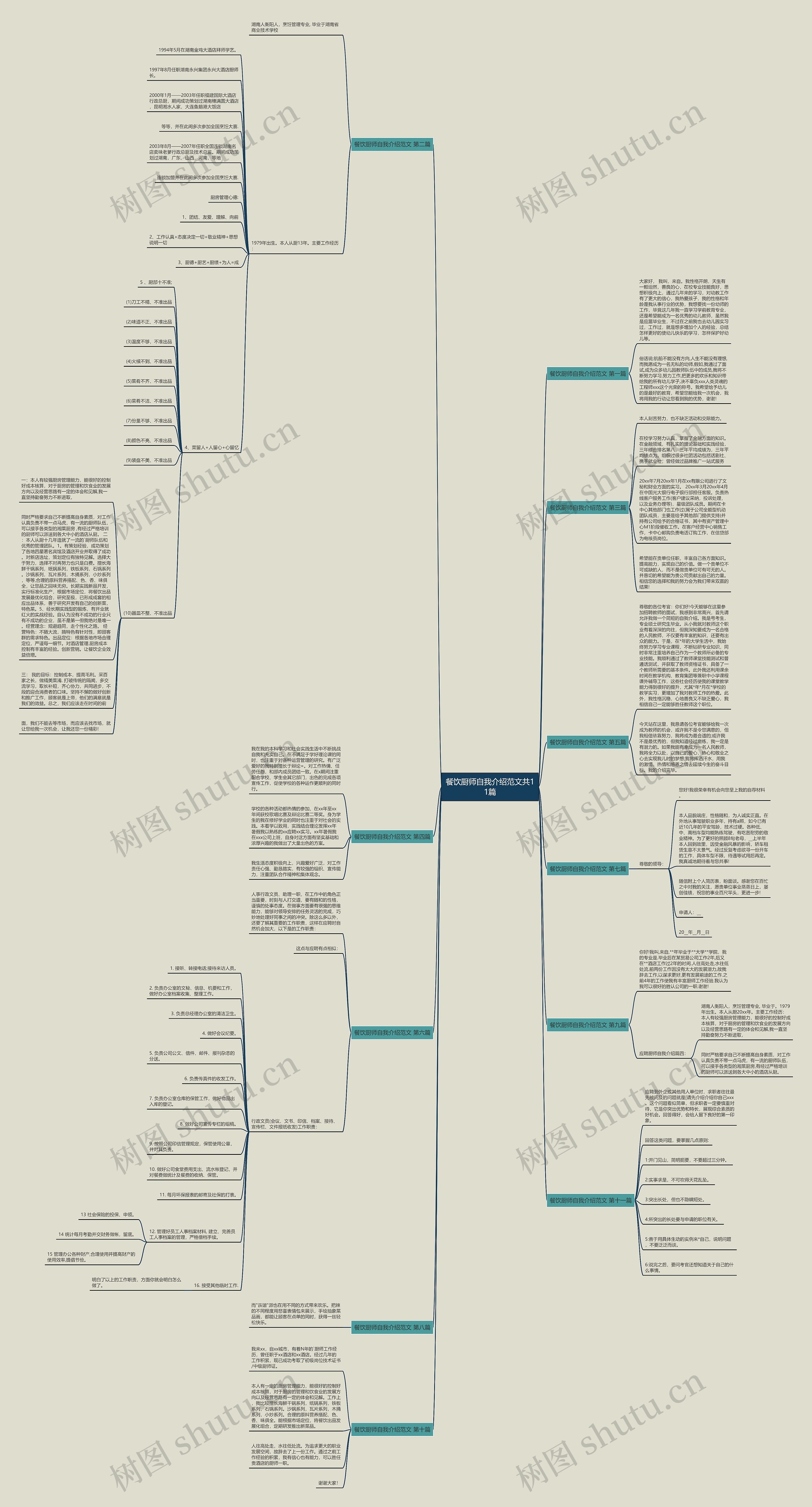 餐饮厨师自我介绍范文共11篇思维导图