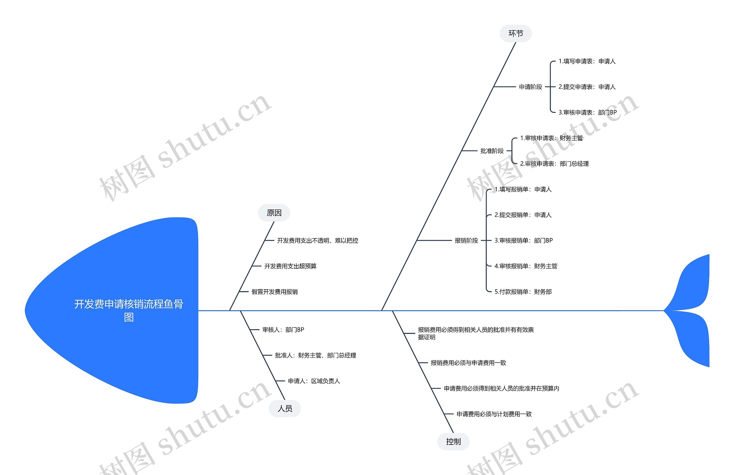 开发费申请核销流程鱼骨图