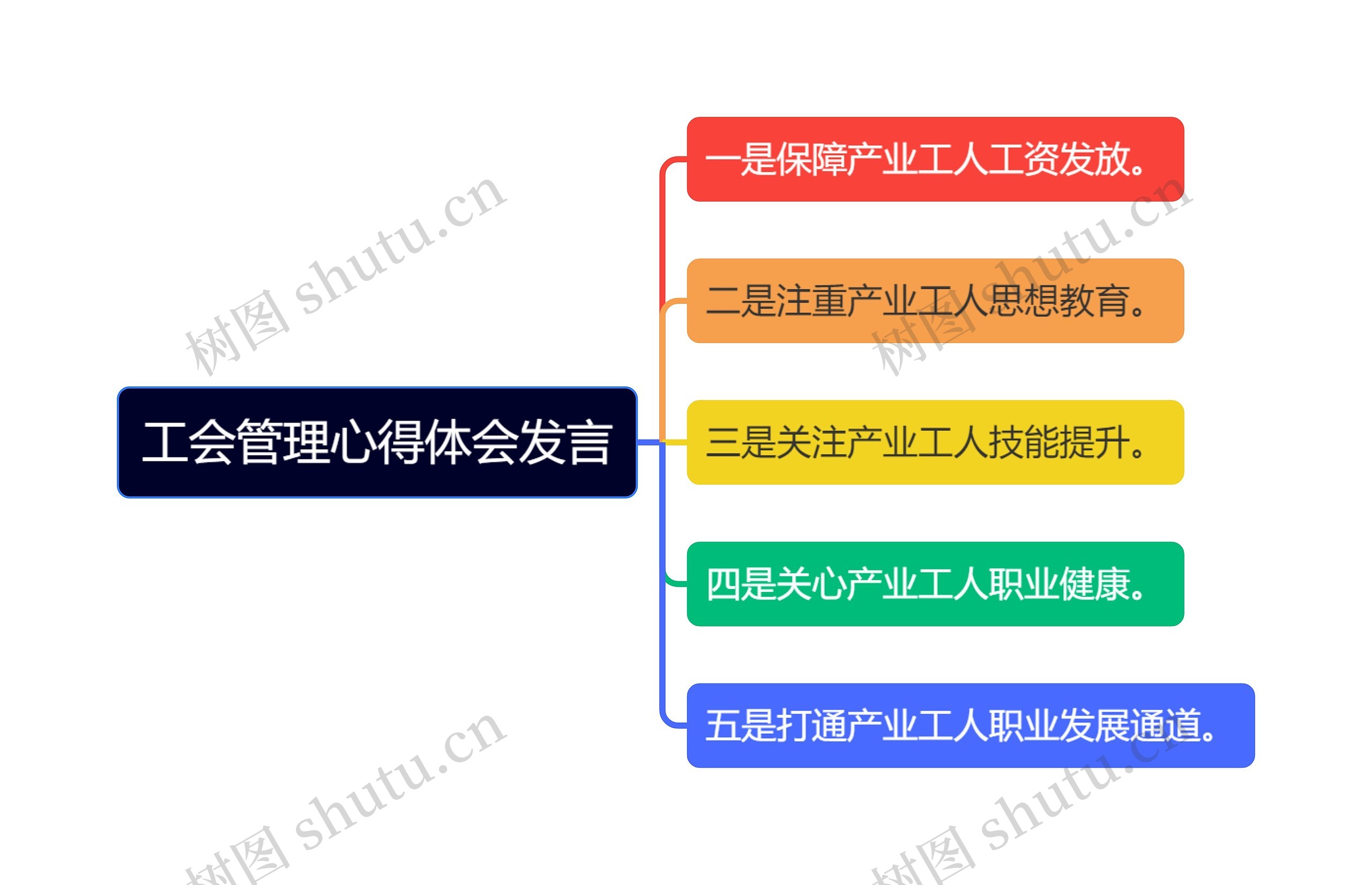 工会管理心得体会发言思维导图