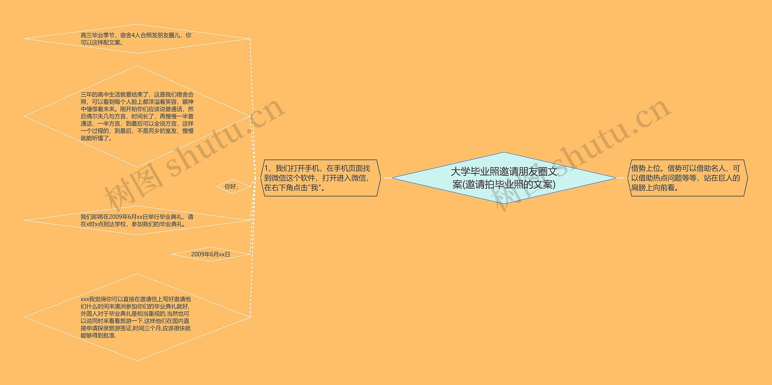 大学毕业照邀请朋友圈文案(邀请拍毕业照的文案)思维导图