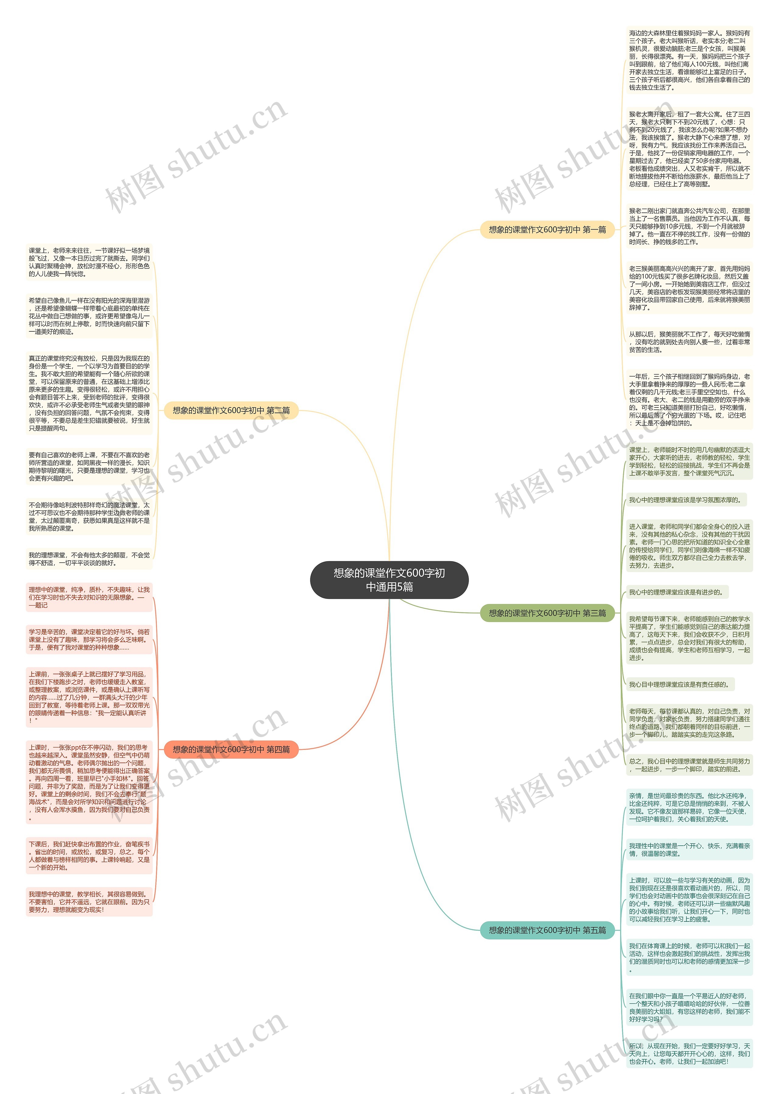 想象的课堂作文600字初中通用5篇思维导图
