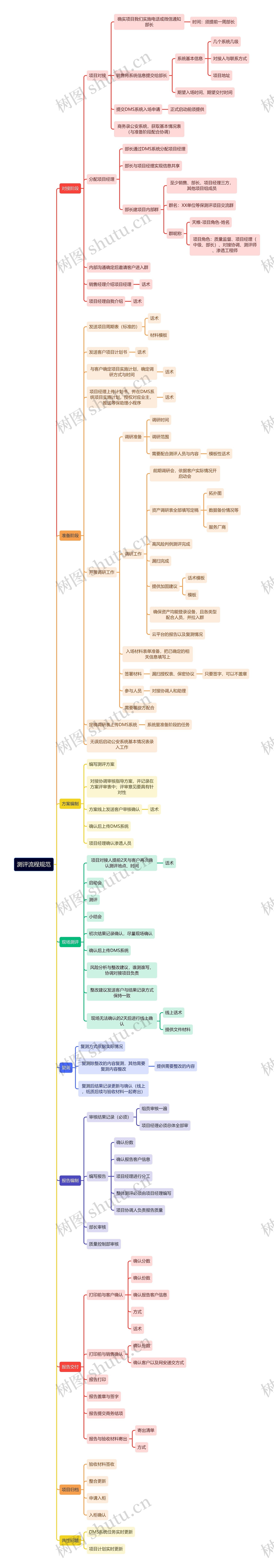 测评流程规范思维导图高清图 测评流程规范思维导图