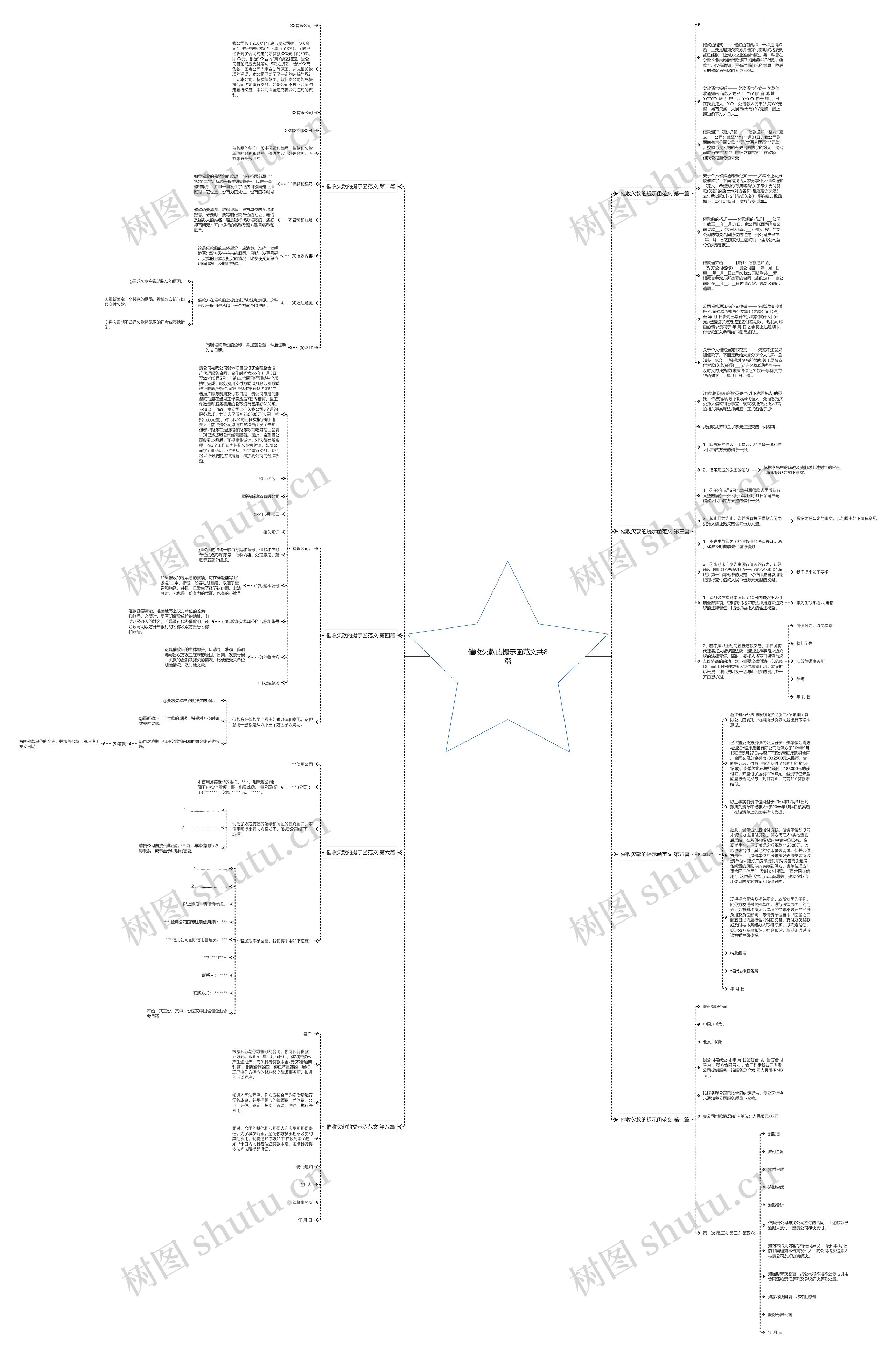 催收欠款的提示函范文共8篇思维导图